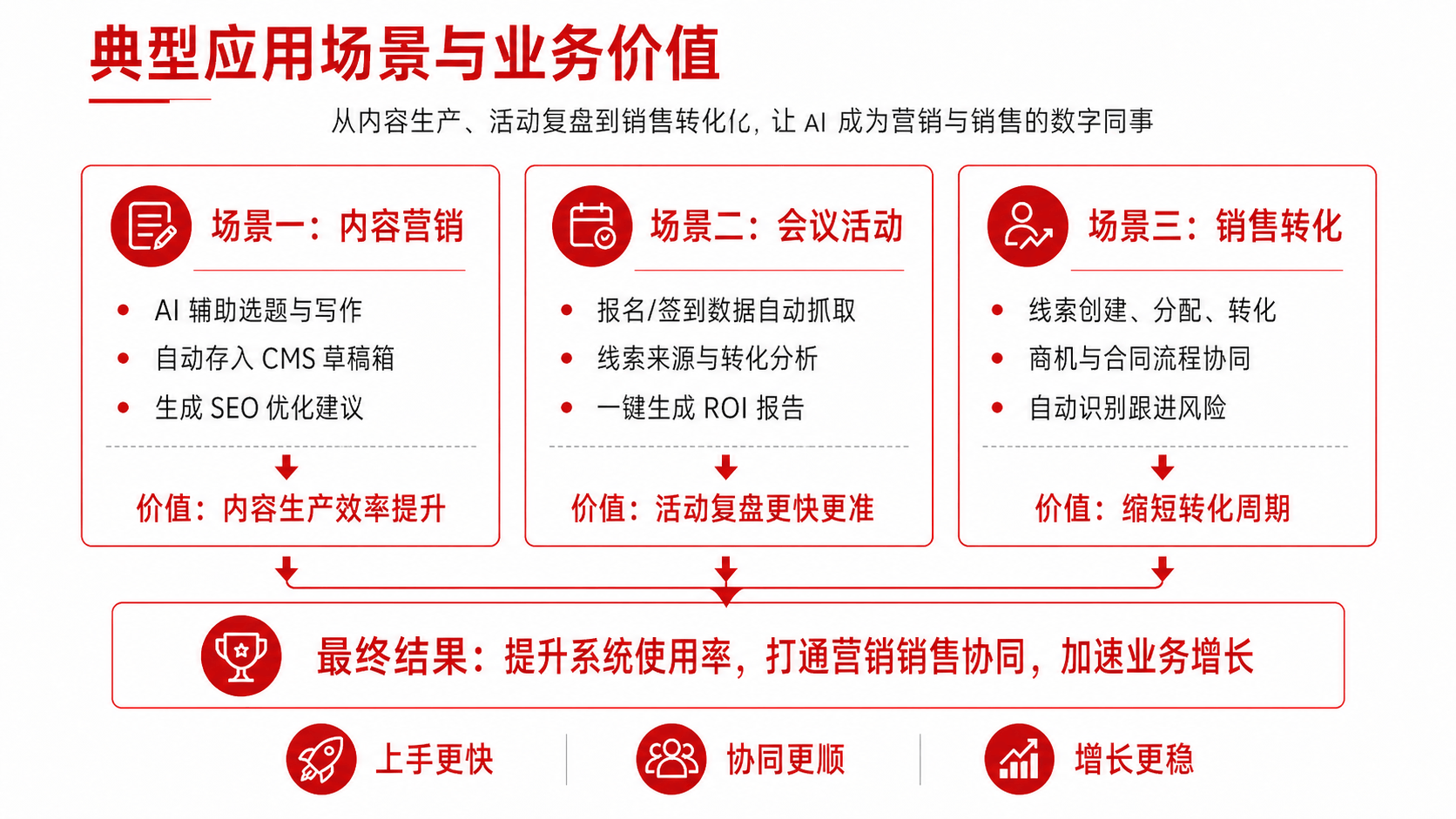 智能营销管理系统：MarketUP让B2B企业真正走向“AI驱动增长”(图3)