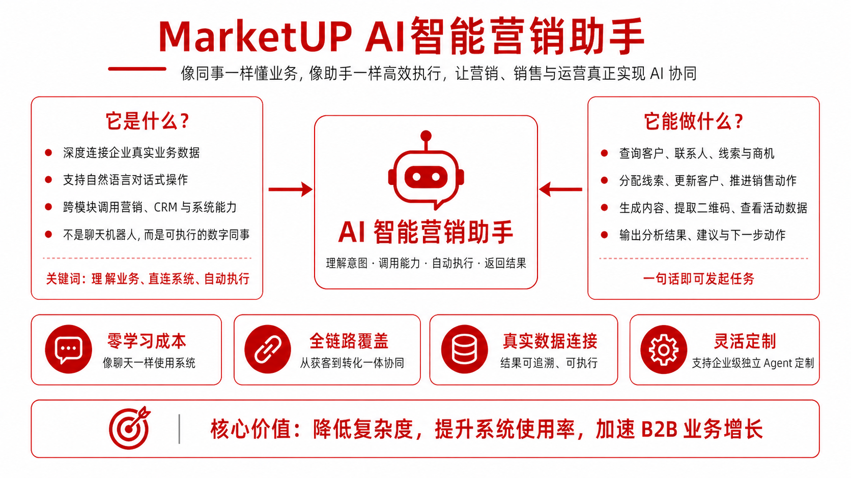 智能营销管理系统：MarketUP让B2B企业真正走向“AI驱动增长”(图4)
