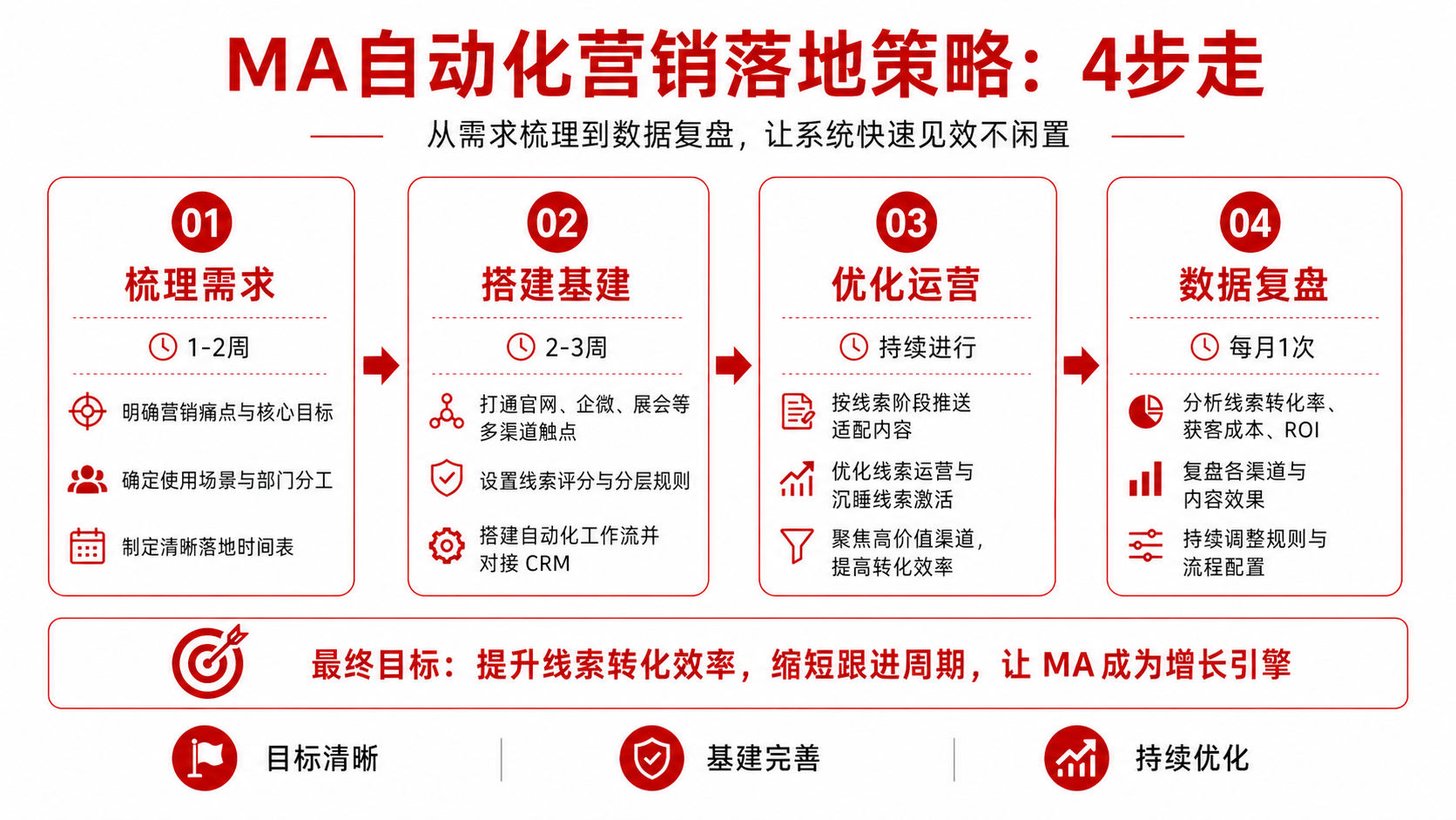 B2B企业MA自动化营销：科学选型指南（避坑+核心维度）(图3)