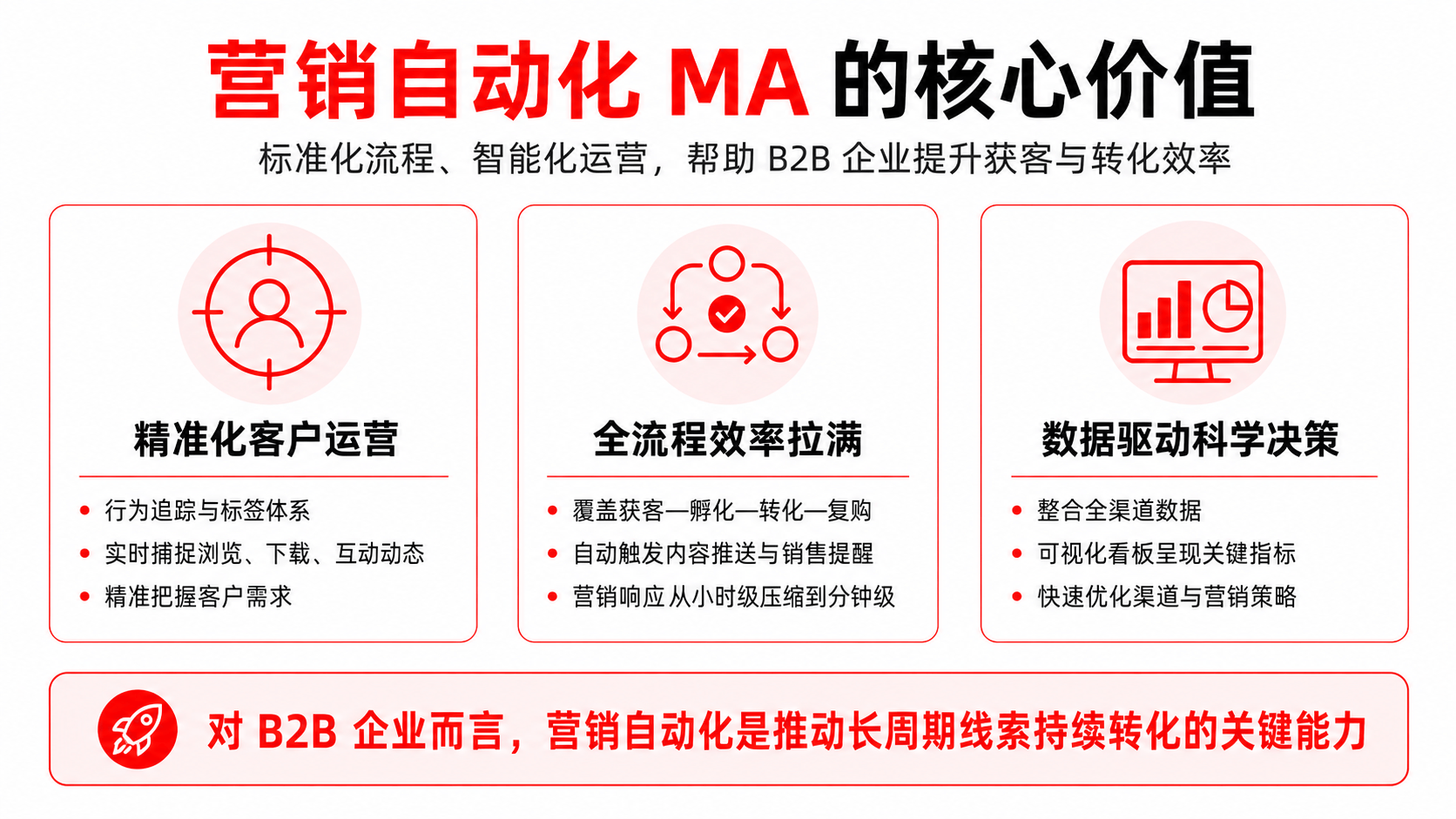 营销自动化 MA 到底是什么？如何用 MarketUP 搭建？（附SOP，搭建指南）(图1)