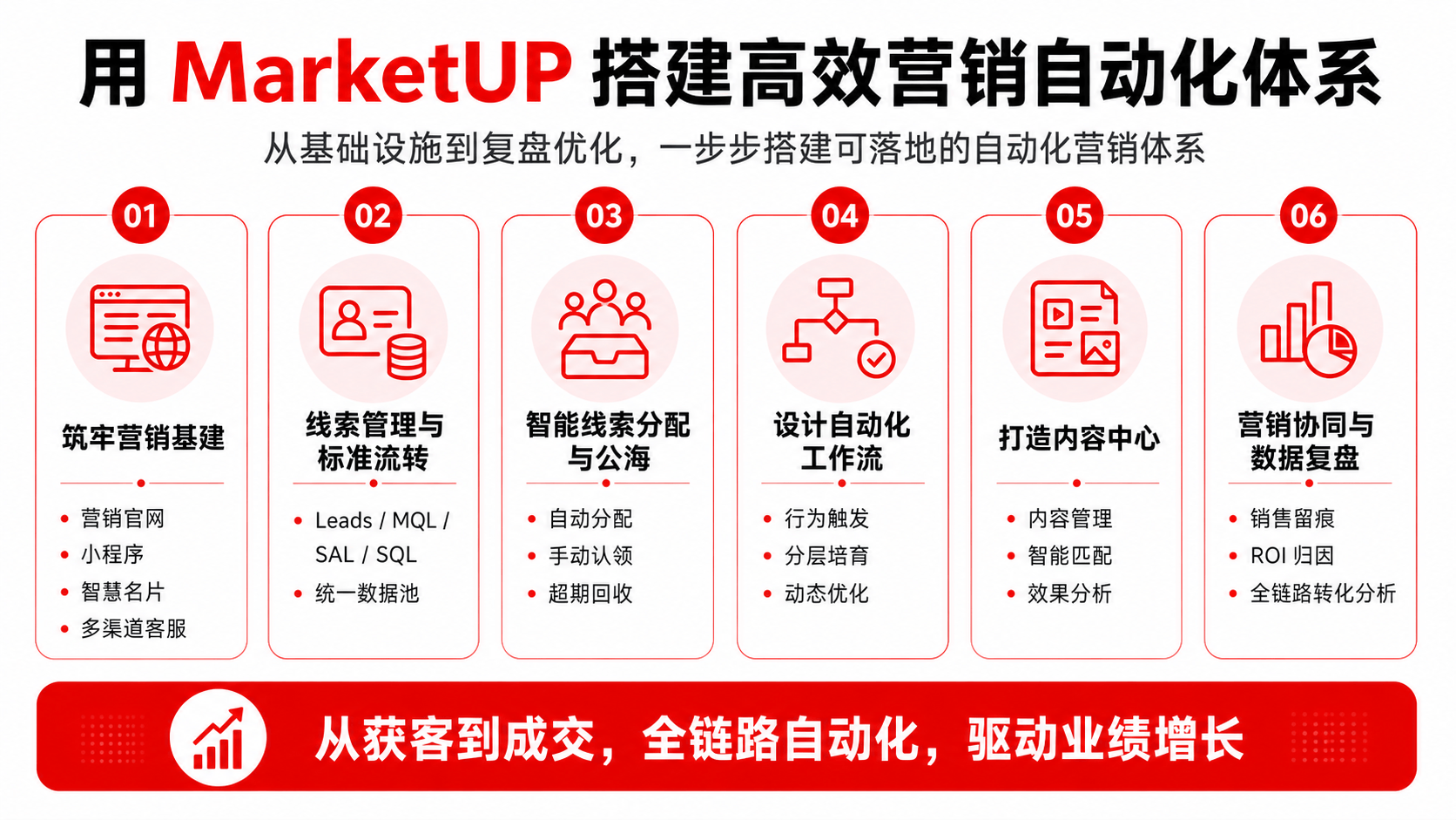 营销自动化 MA 到底是什么？如何用 MarketUP 搭建？（附SOP，搭建指南）(图2)