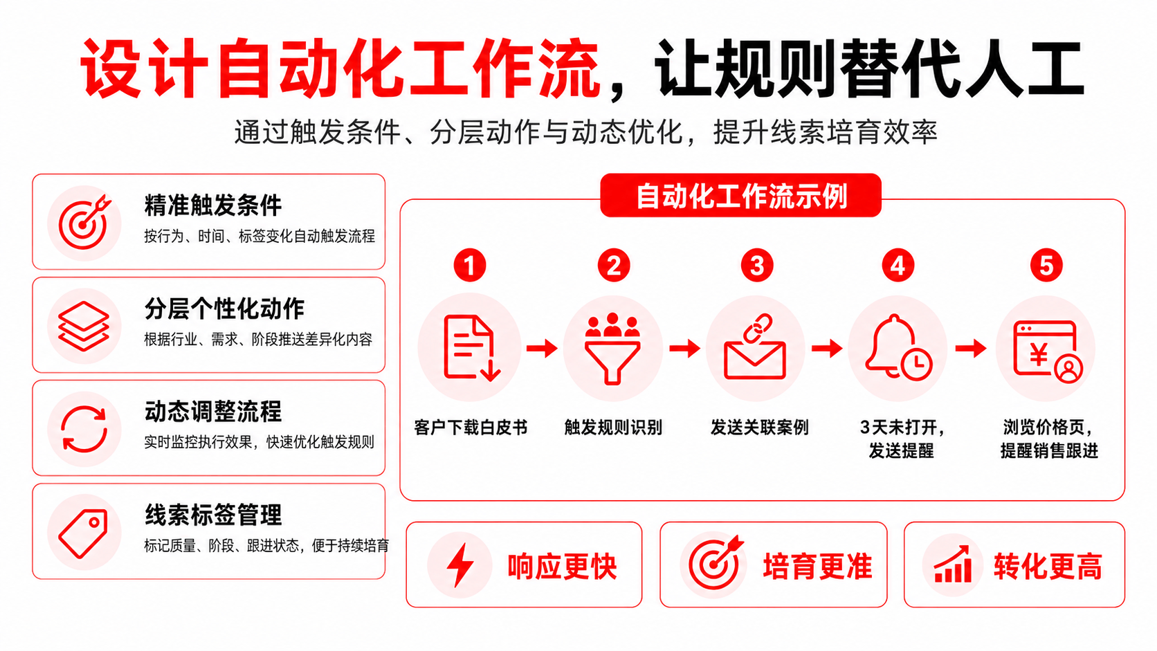 营销自动化 MA 到底是什么？如何用 MarketUP 搭建？（附SOP，搭建指南）(图4)