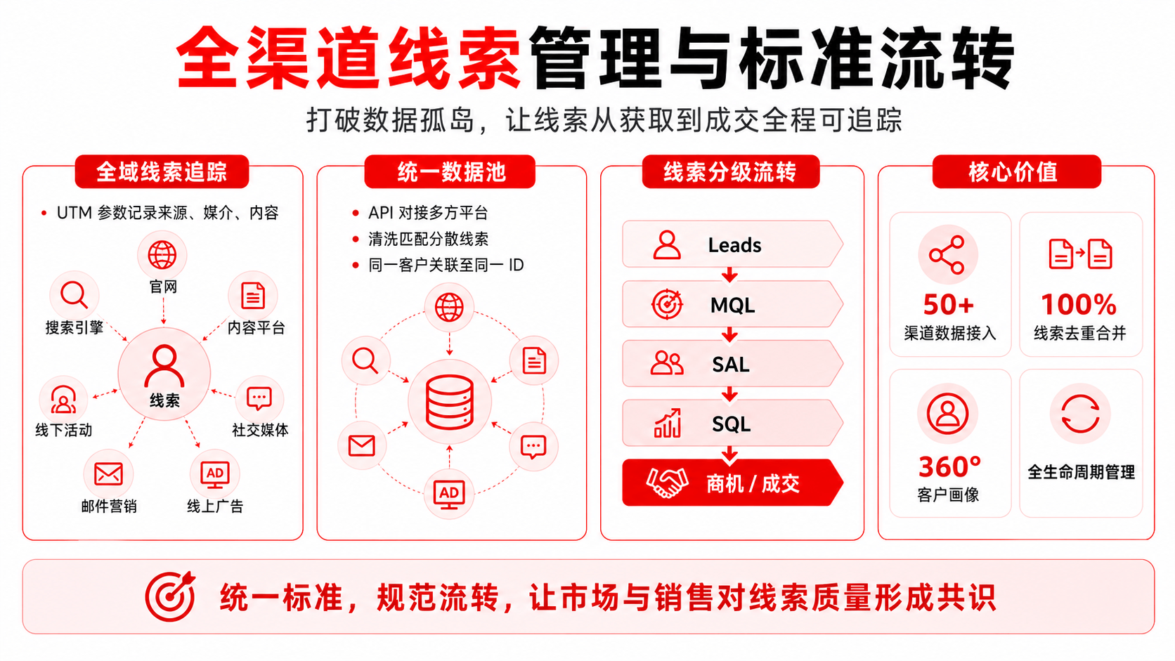 营销自动化 MA 到底是什么？如何用 MarketUP 搭建？（附SOP，搭建指南）(图3)