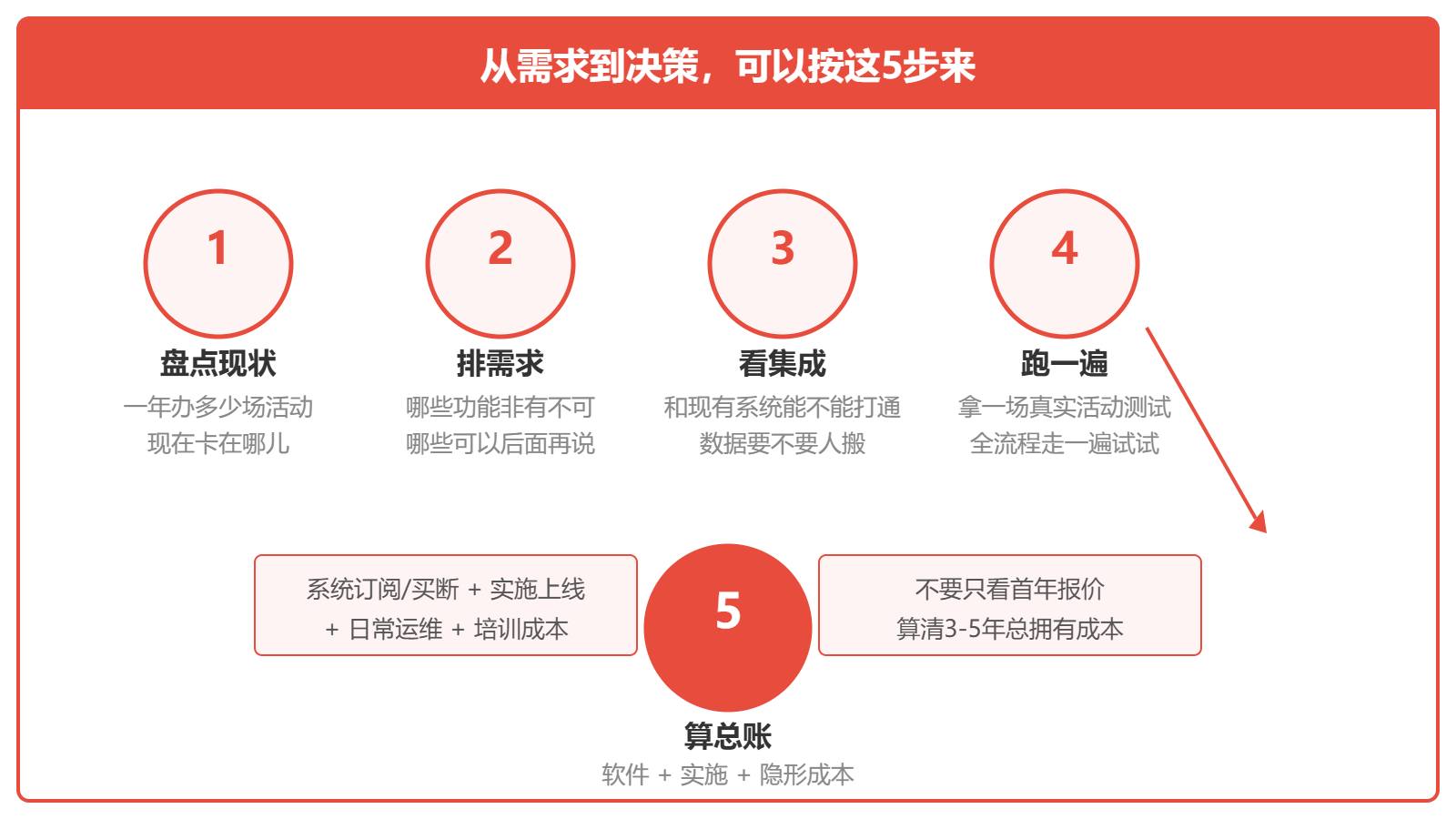 选型决策流程