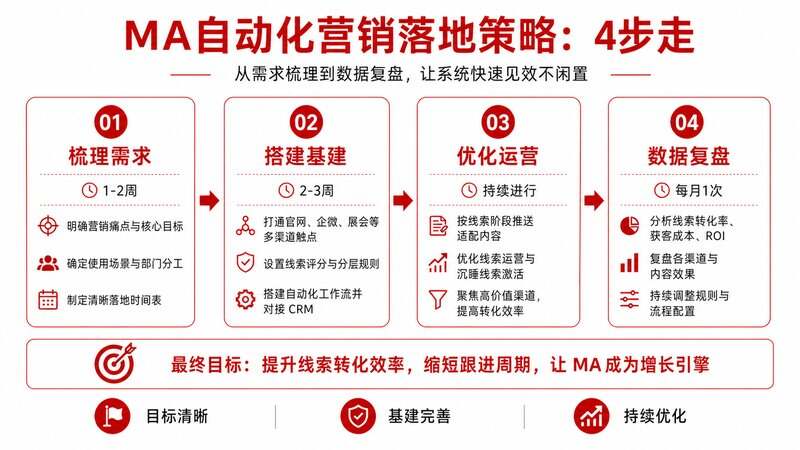 4步落地策略