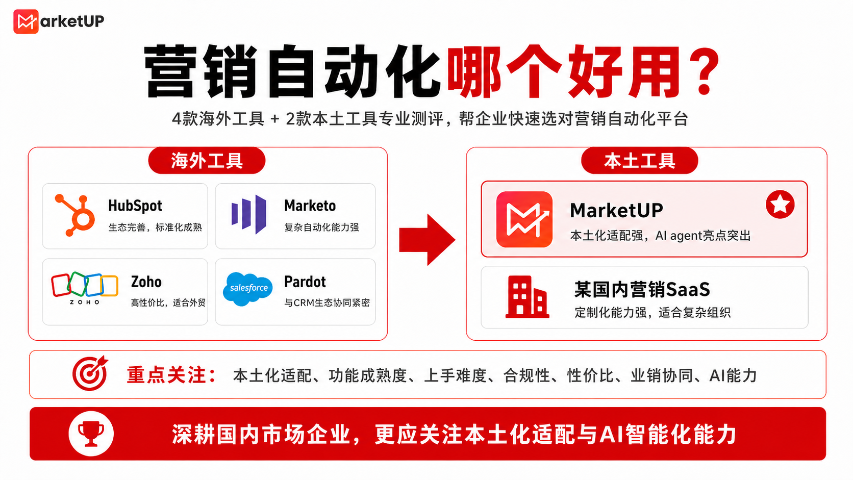 营销自动化选型标准