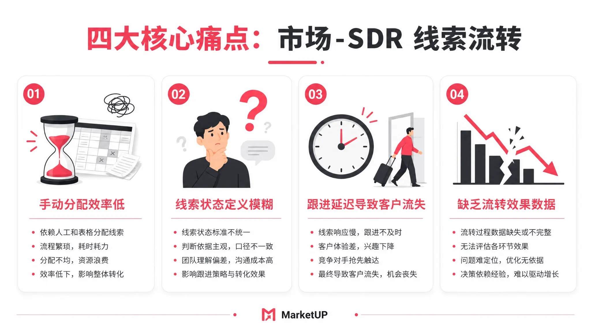 自动化营销系统:高效破解市场-SDR-销售线索流转堵点(更有AI助手辅助)(图1) 四大核心痛点:市场-SDR线索流转