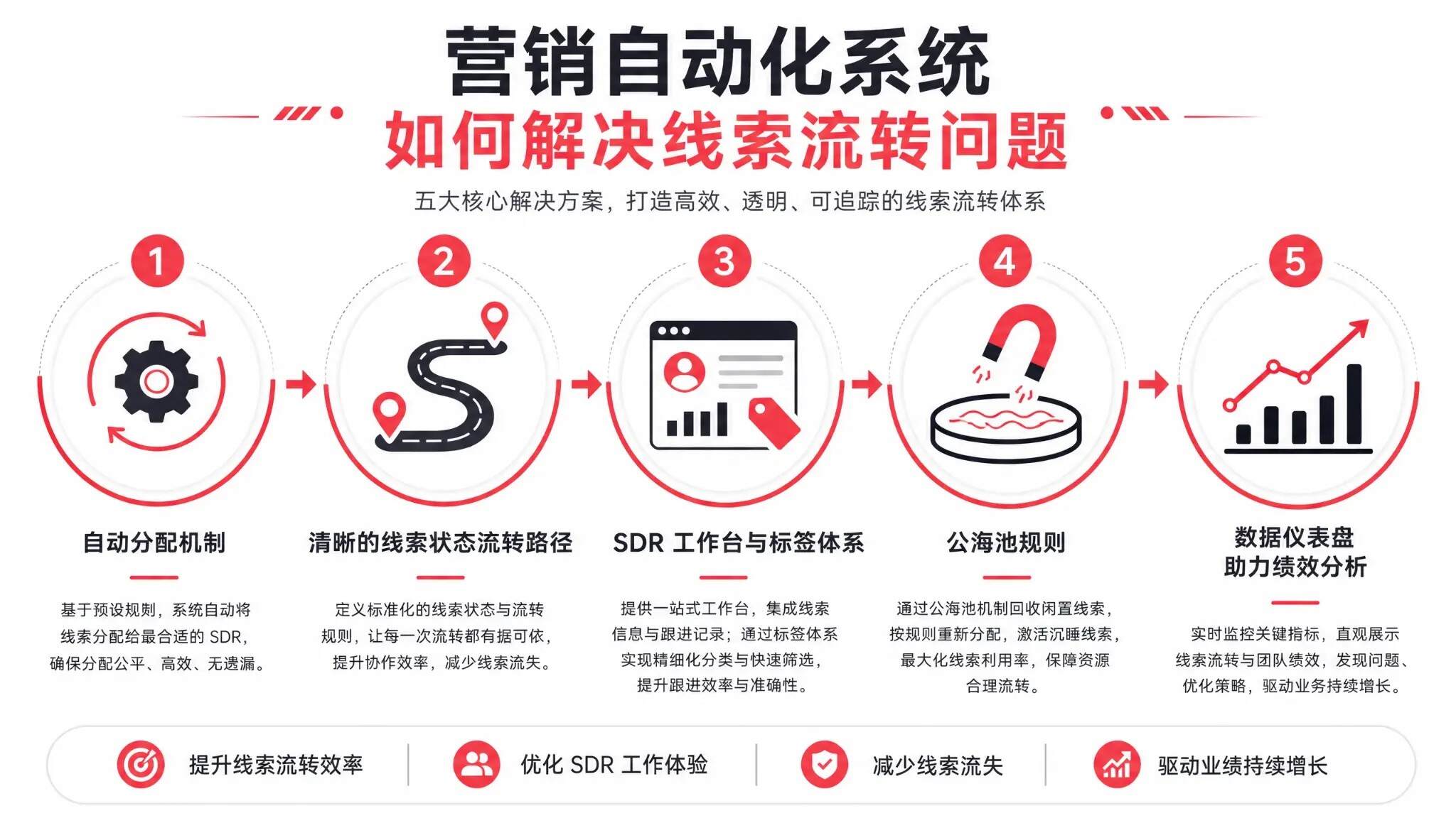自动化营销系统:高效破解市场-SDR-销售线索流转堵点(更有AI助手辅助)(图2) 营销自动化系统如何解决线索流转问题