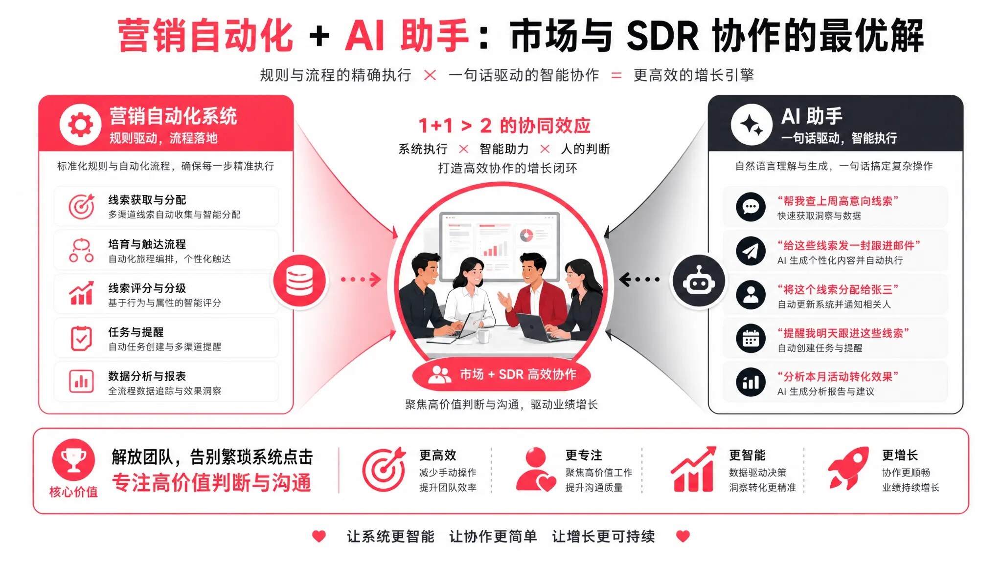 自动化营销系统:高效破解市场-SDR-销售线索流转堵点(更有AI助手辅助)(图3) 营销自动化+AI助手:市场与SDR协作的最优解