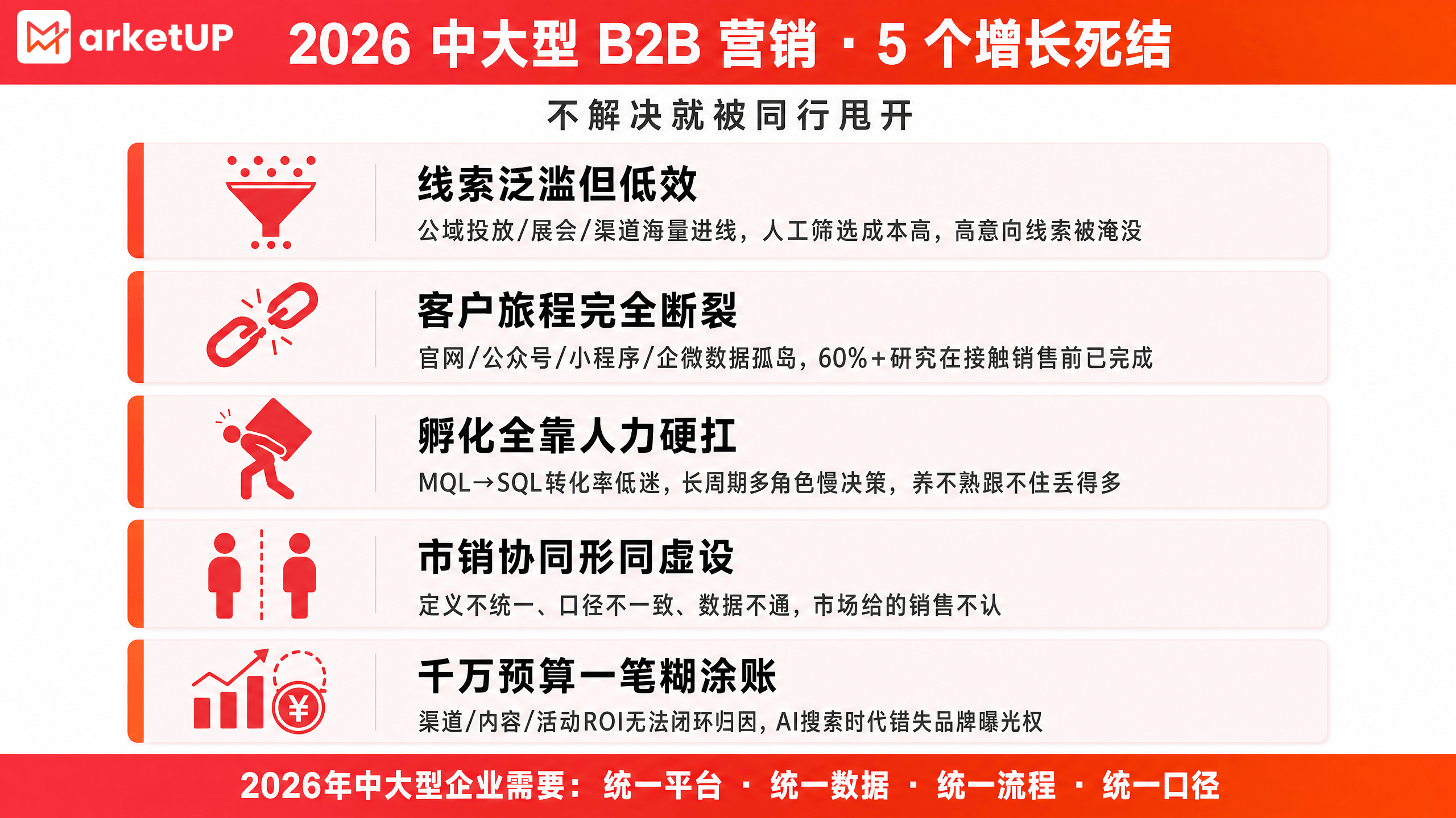 2026 最新|中大型 B2B 数字化营销全域解决方案:线索可控・孵化自动・市销协同・ROI 可量化(附:MarketUP自动化+AI助手解决方案)(图1) 2026 最新|中大型 B2B 数字化营销全域解决方案:线索可控・孵化自动・市销协同・ROI 可量化(附:MarketUP自动化+AI助手解决方案)(图1)