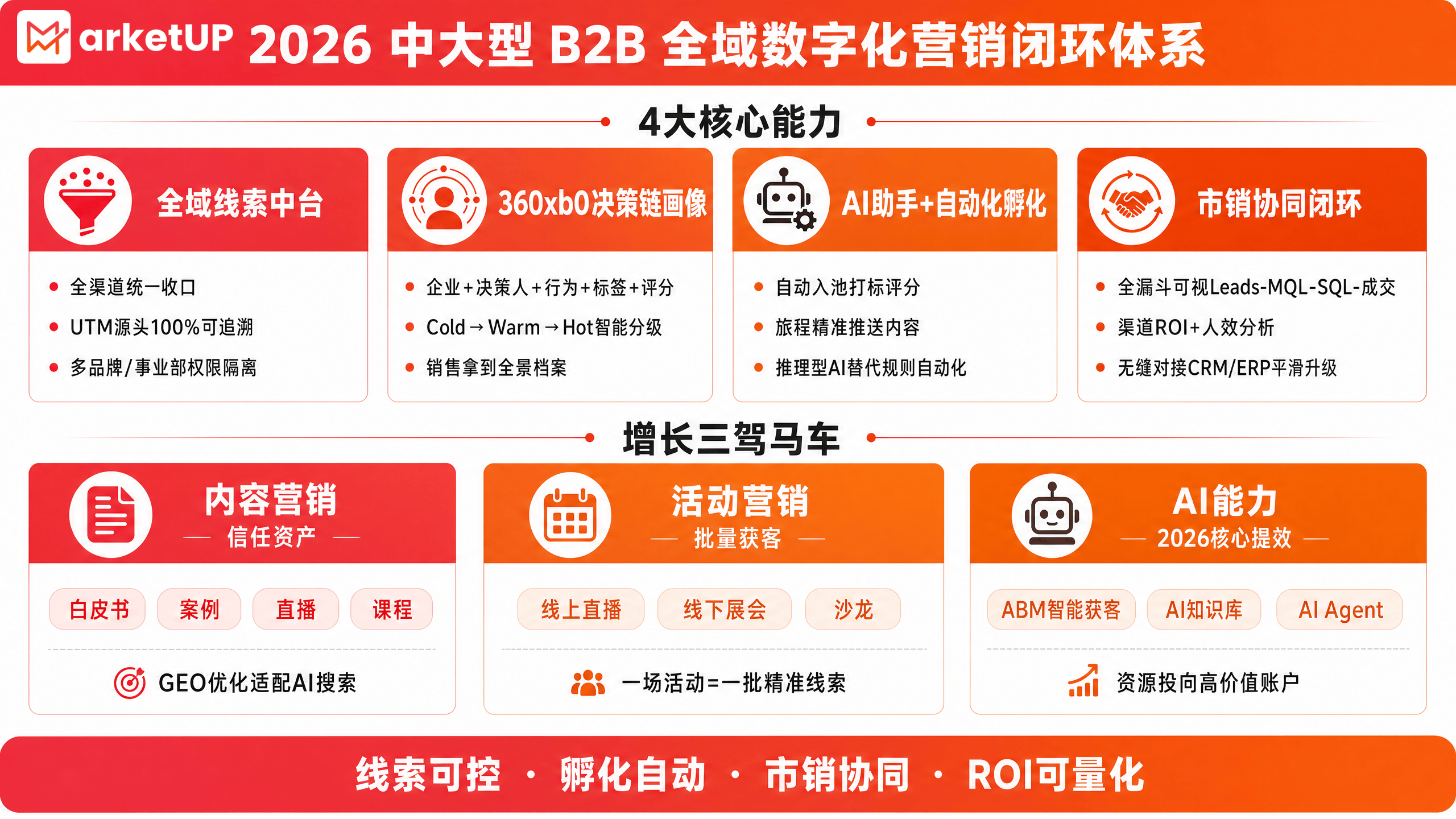 2026 最新|中大型 B2B 数字化营销全域解决方案:线索可控・孵化自动・市销协同・ROI 可量化(附:MarketUP自动化+AI助手解决方案)(图2) 2026 最新|中大型 B2B 数字化营销全域解决方案:线索可控・孵化自动・市销协同・ROI 可量化(附:MarketUP自动化+AI助手解决方案)(图2)