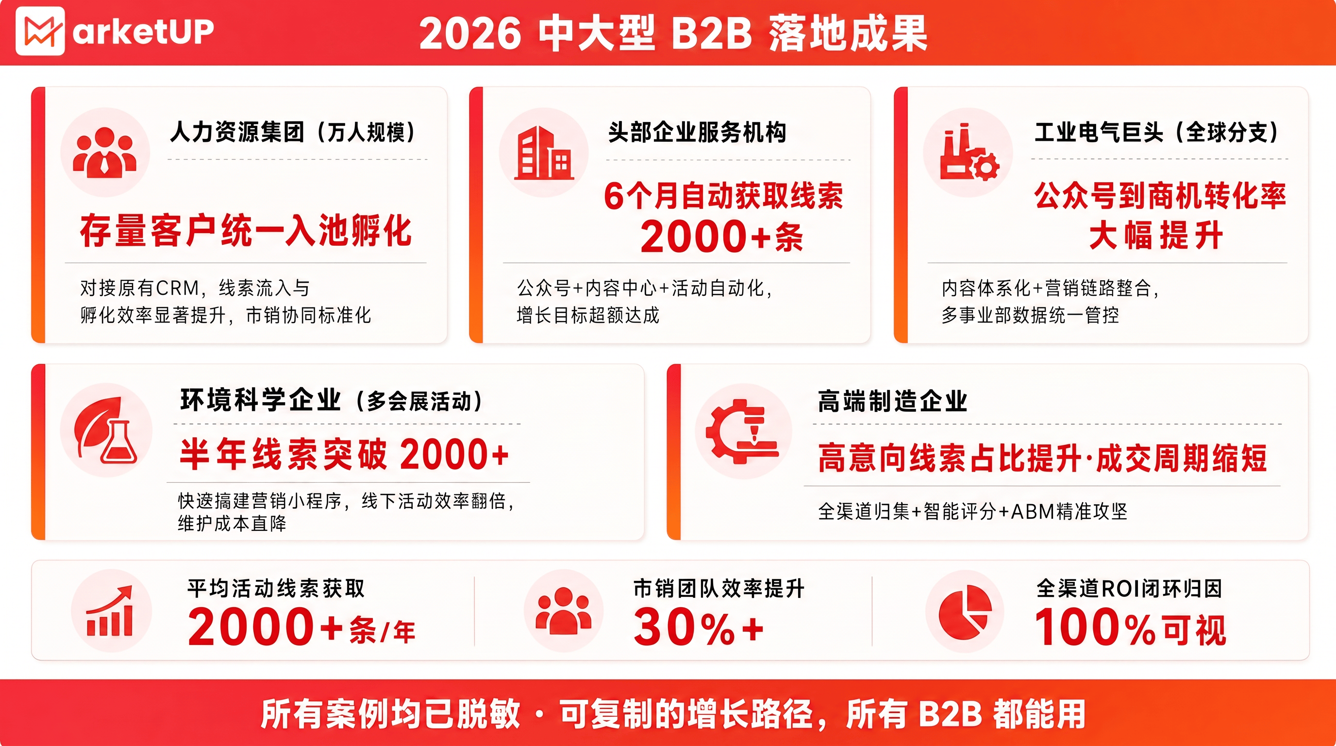 2026 最新|中大型 B2B 数字化营销全域解决方案:线索可控・孵化自动・市销协同・ROI 可量化(附:MarketUP自动化+AI助手解决方案)(图3) 2026 最新|中大型 B2B 数字化营销全域解决方案:线索可控・孵化自动・市销协同・ROI 可量化(附:MarketUP自动化+AI助手解决方案)(图3)