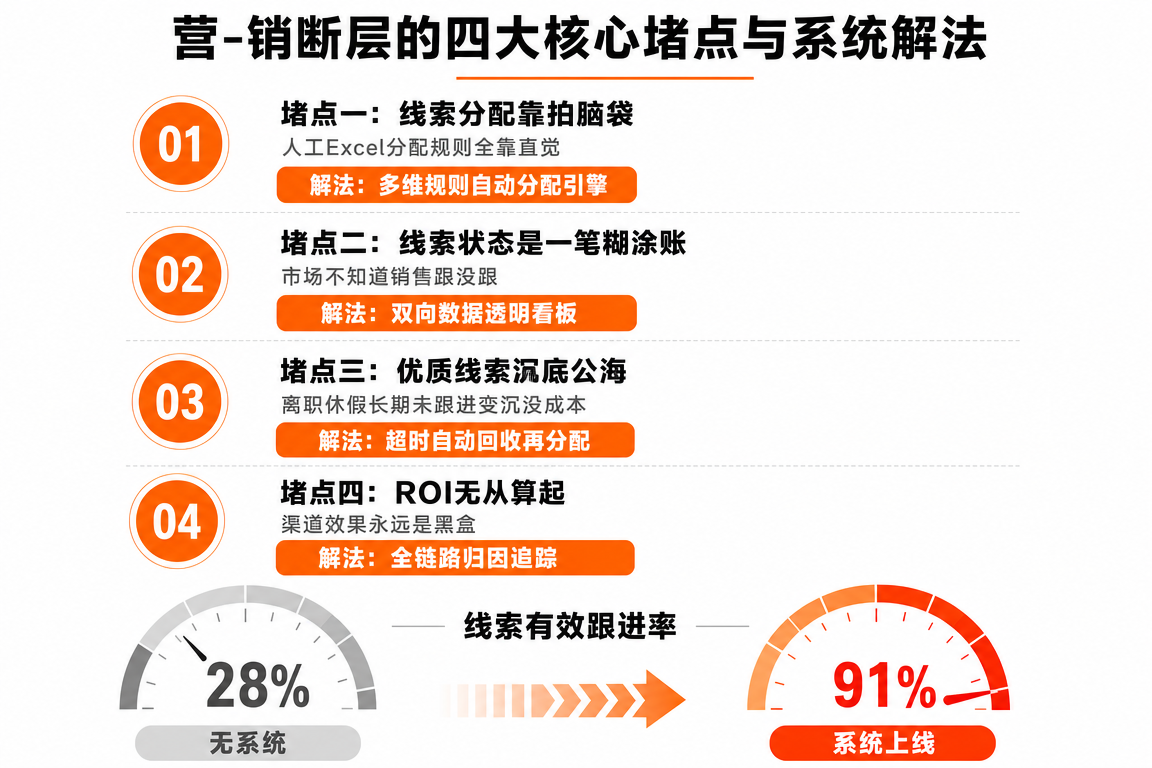 营-销断层的四大核心堵点与系统解法