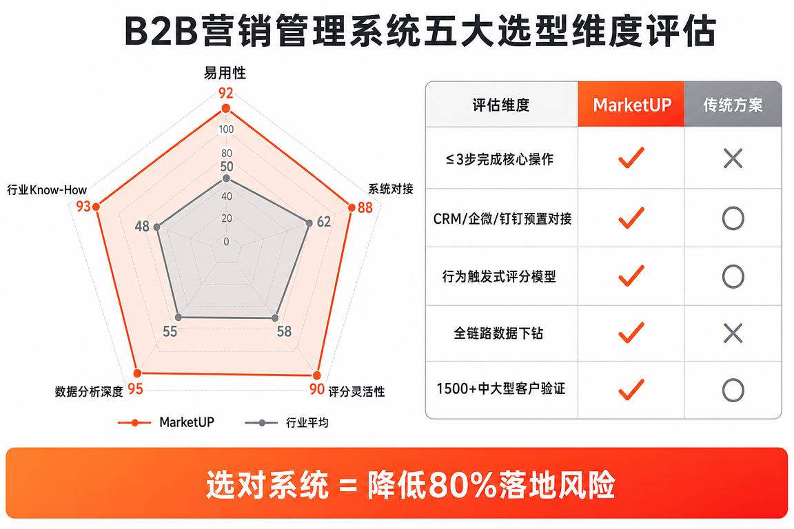B2B营销管理系统五大选型维度评估