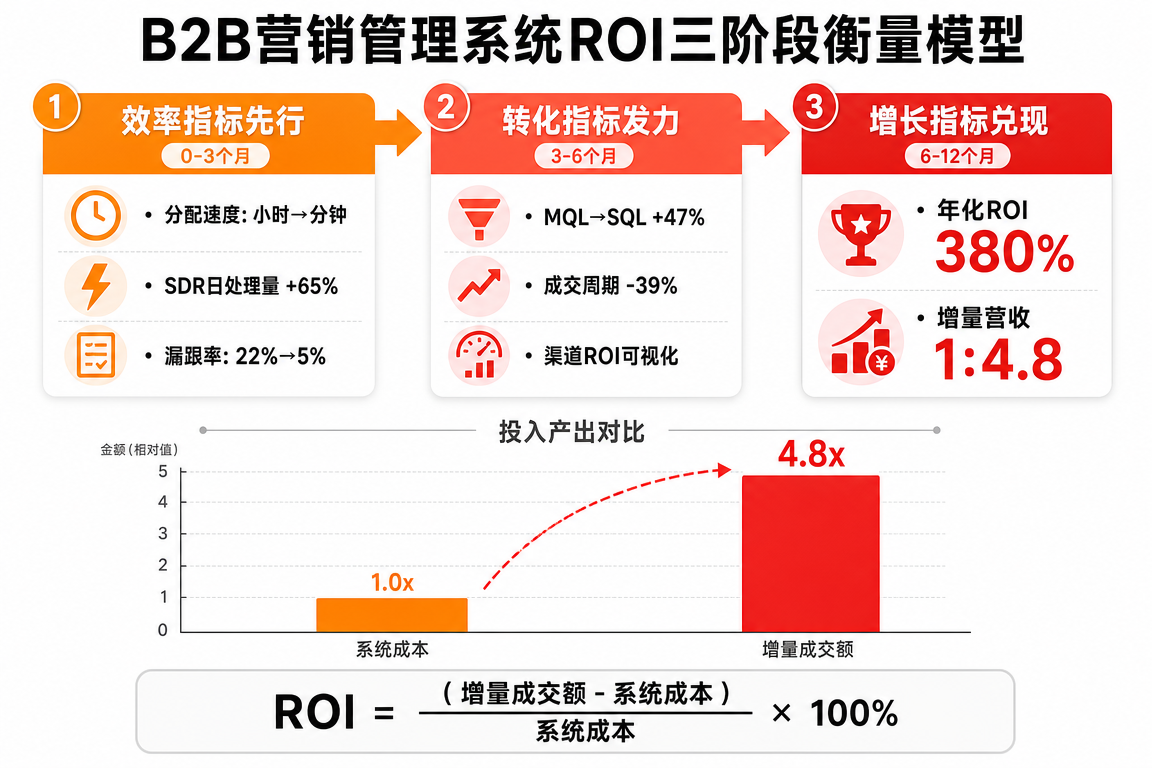 B2B营销管理系统ROI三阶段衡量模型