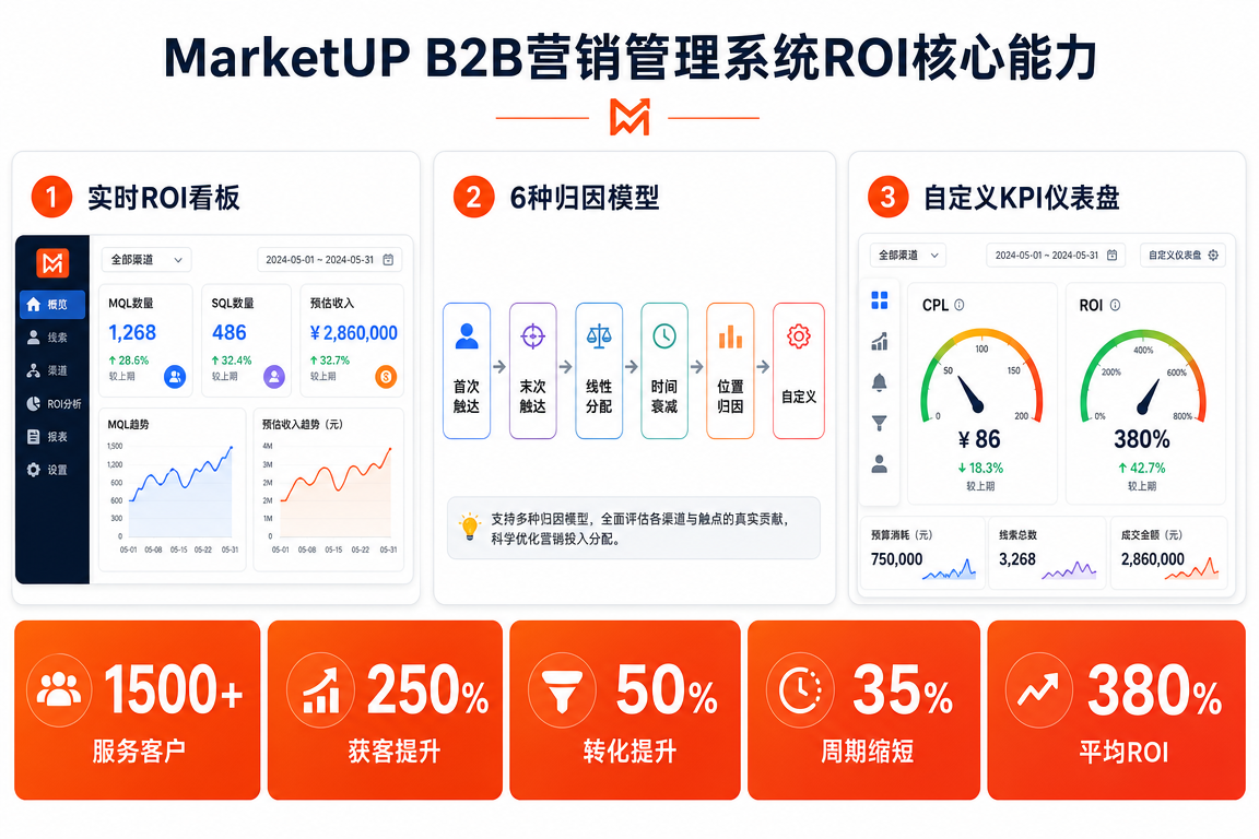 MarketUP B2B营销管理系统ROI核心能力