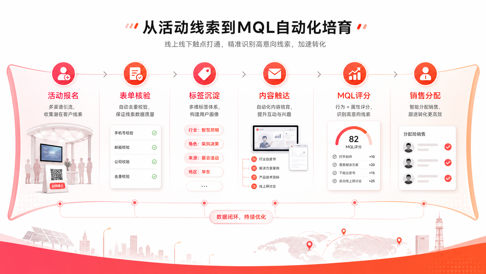 MarketUP SCRM营销自动化:从线索获取到客户转化的全链路增长方案(图2) 从活动线索到MQL自动化培育