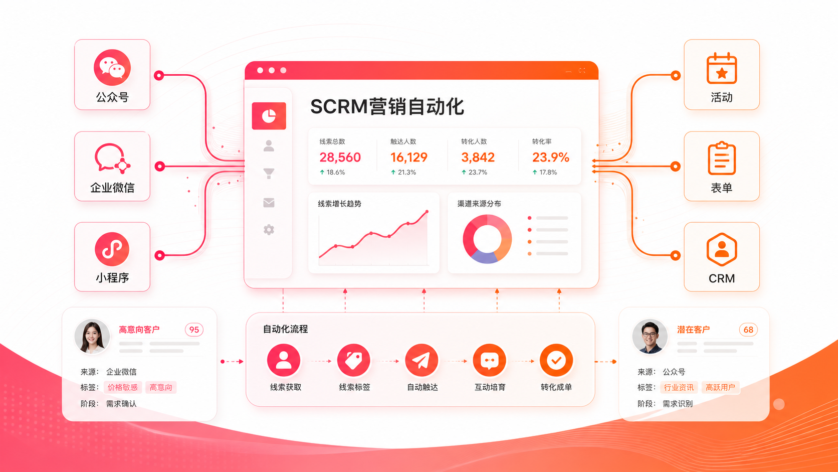 MarketUP SCRM营销自动化:从线索获取到客户转化的全链路增长方案(图1) MarketUP SCRM营销自动化全渠道连接