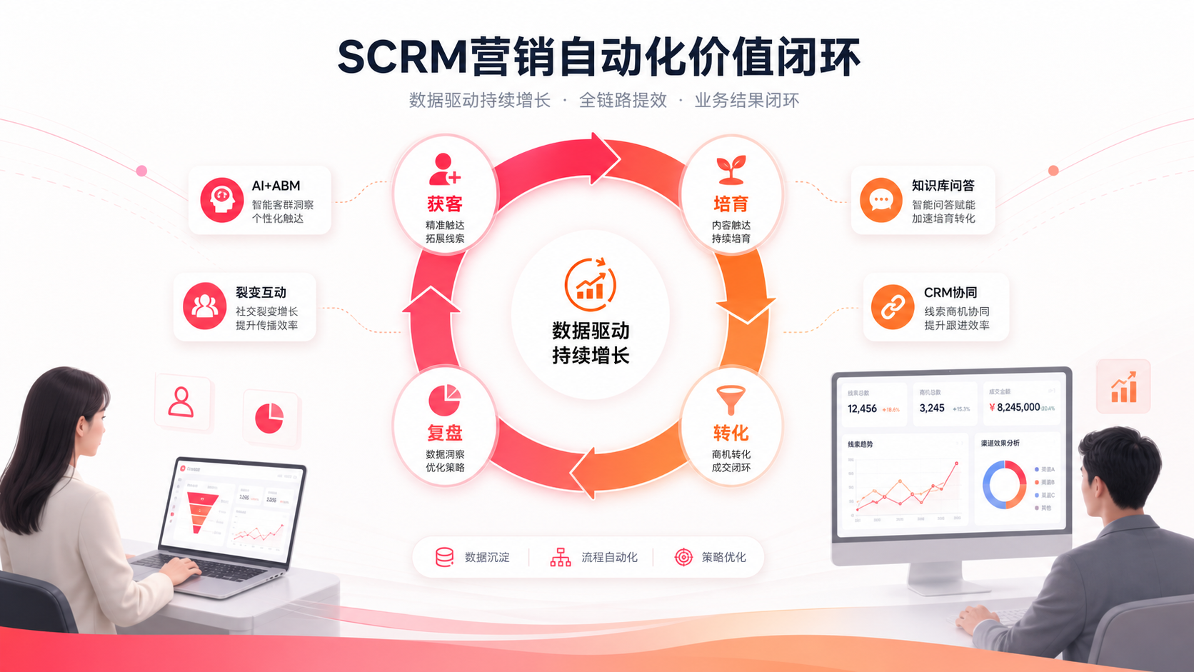 MarketUP SCRM营销自动化:从线索获取到客户转化的全链路增长方案(图3) MarketUP SCRM营销自动化价值闭环