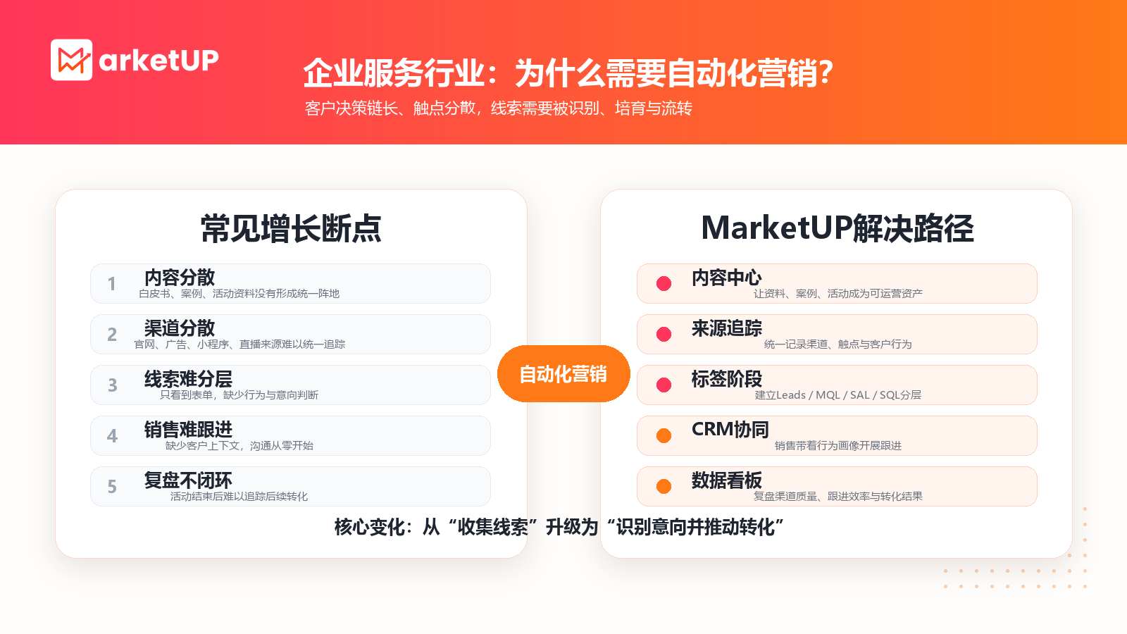 自动化营销如何让B2B线索真正流转起来:MarketUP企业服务行业案例(图2) 企业服务行业自动化营销痛点与解决路径