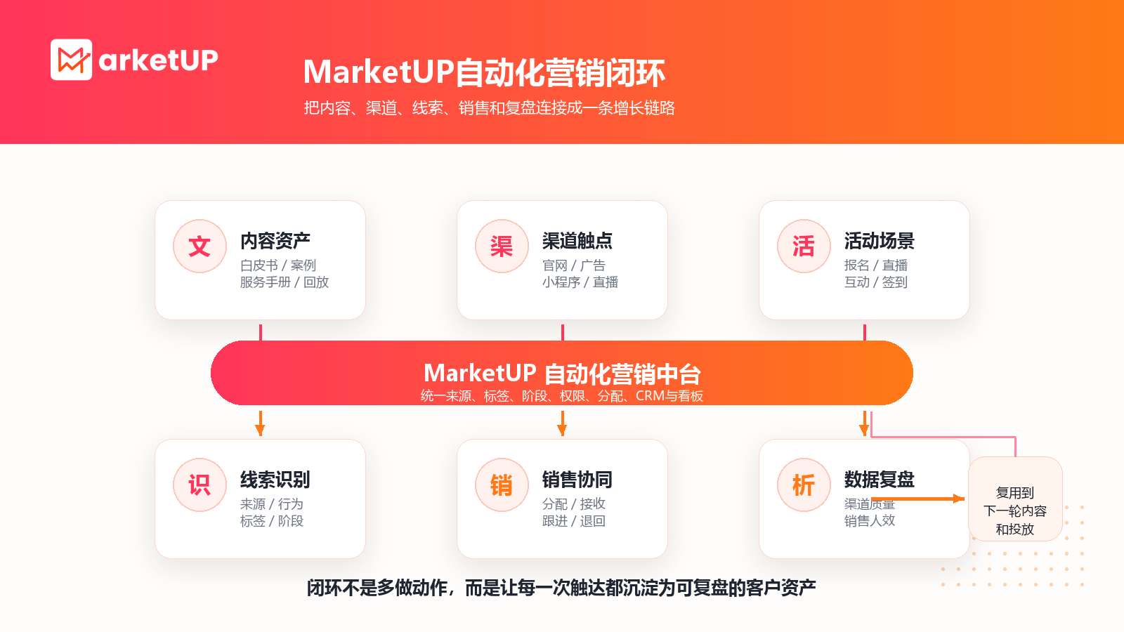 自动化营销如何让B2B线索真正流转起来:MarketUP企业服务行业案例(图3) MarketUP自动化营销闭环