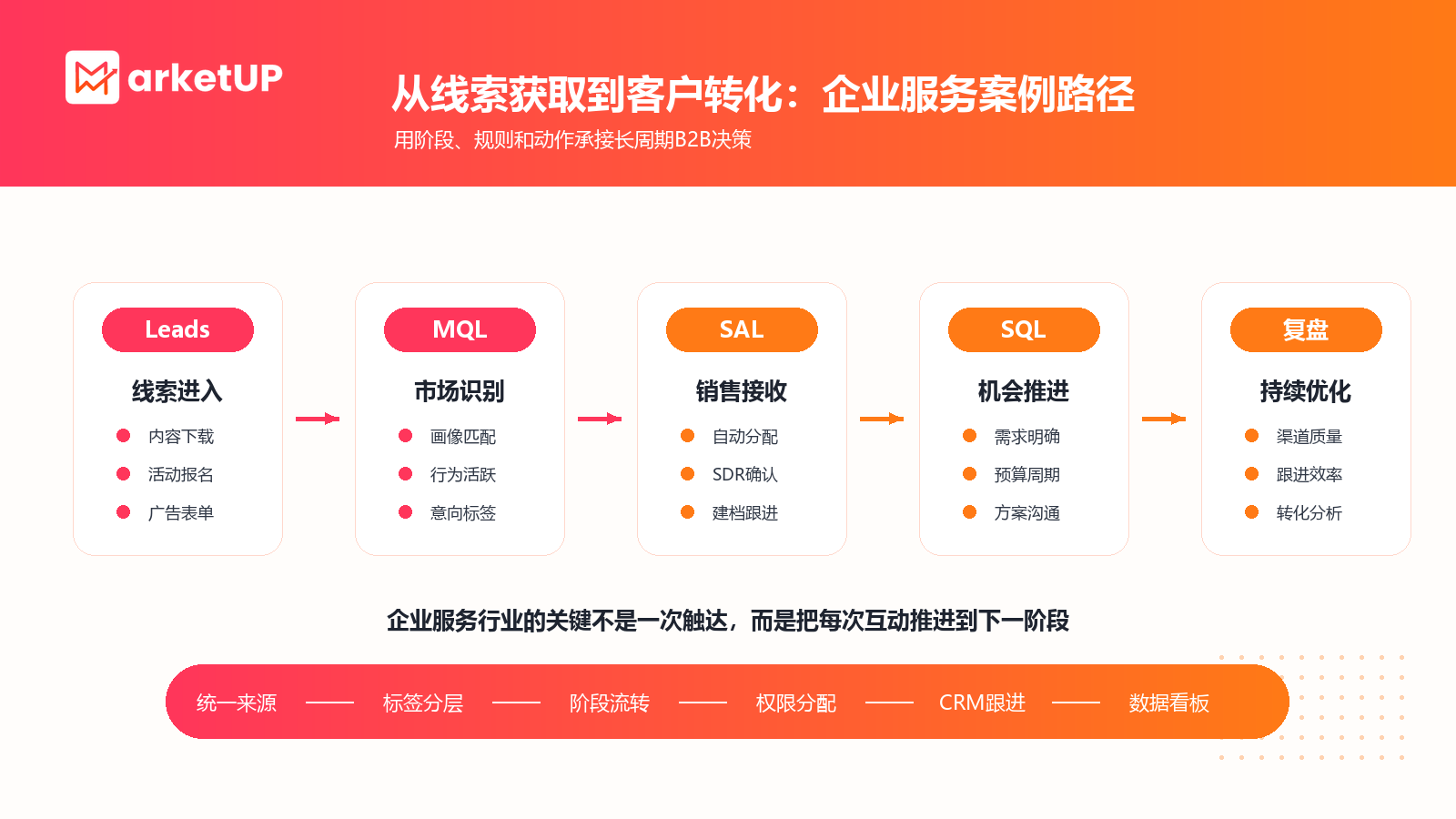 自动化营销如何让B2B线索真正流转起来:MarketUP企业服务行业案例(图4) 从线索获取到客户转化的企业服务案例路径