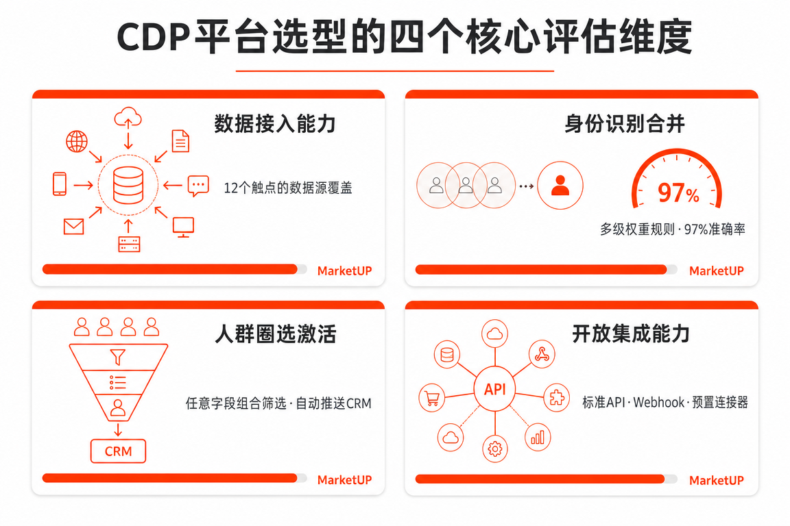 CDP平台选型必读:2026年B2B企业客户数据平台落地完全指南(图2) CDP平台选型的四个核心评估维度