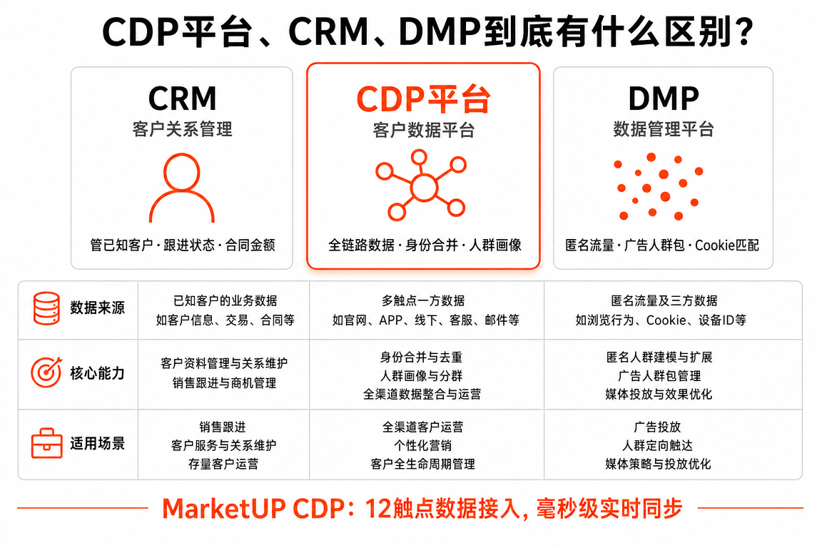 CDP平台选型必读:2026年B2B企业客户数据平台落地完全指南(图1) CDP平台、CRM、DMP到底有什么区别