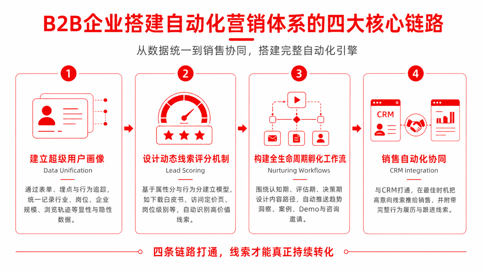 2026数字化转型利器:B2B企业如何通过MarketUP自动化营销实现高价值线索翻倍?(图3) ChatGPT Image 2026年5月25日 16_17_51 (4).png