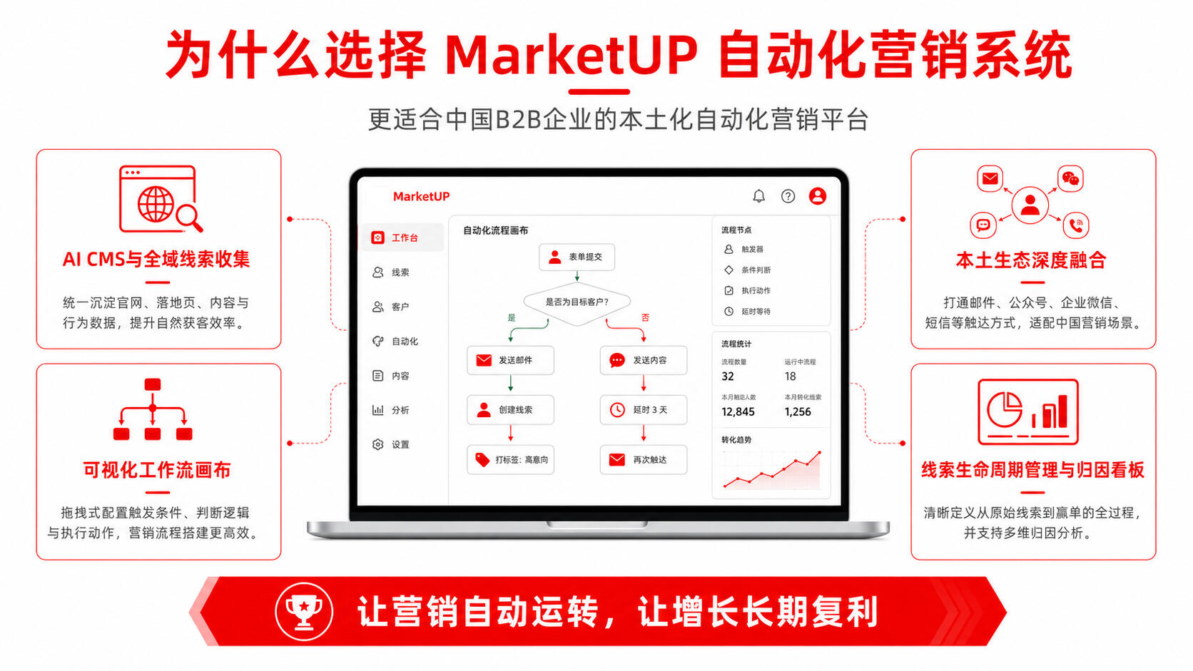 2026数字化转型利器:B2B企业如何通过MarketUP自动化营销实现高价值线索翻倍?(图4) ChatGPT Image 2026年5月25日 16_17_51 (5).jpg
