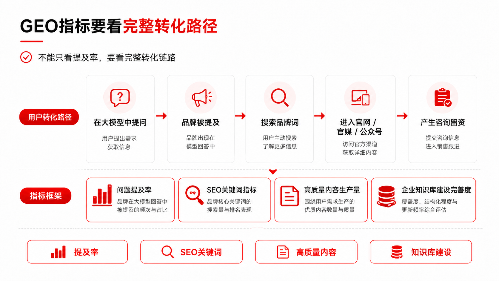 做了俩礼拜的GEO服务商选型,得出了一些“微妙”经验(图6) 做了俩礼拜的GEO服务商选型,得出了一些“微妙”经验(图6)