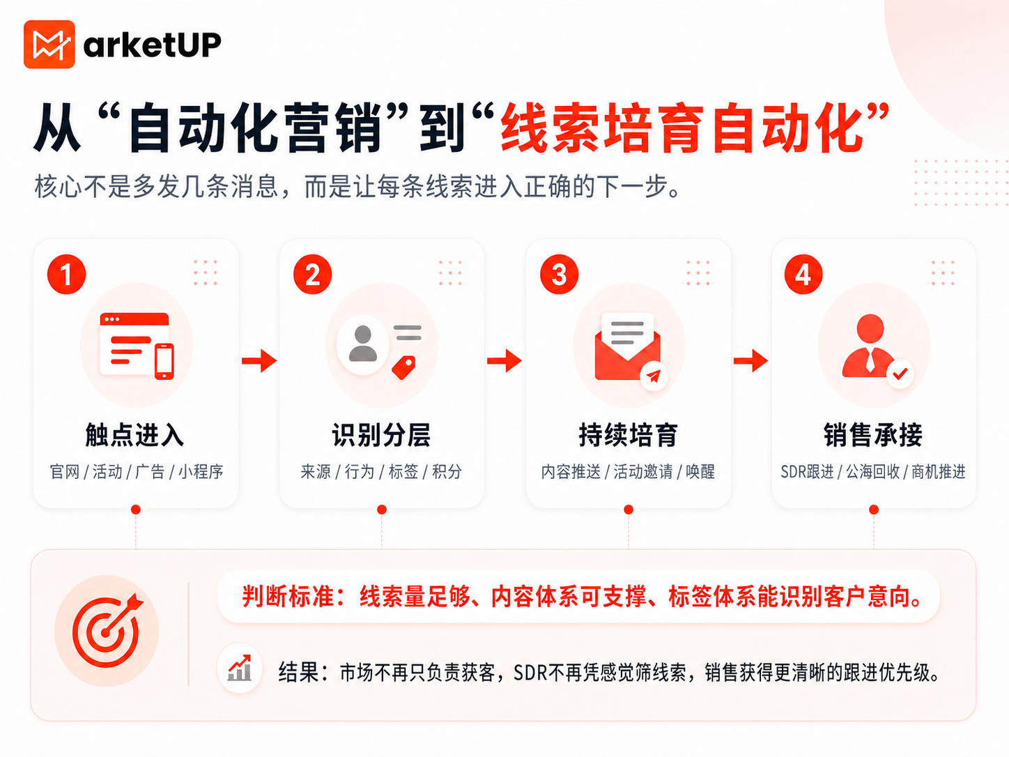 别再只说“自动化营销”了：B2B真正需要的是线索培育自动化(图1)