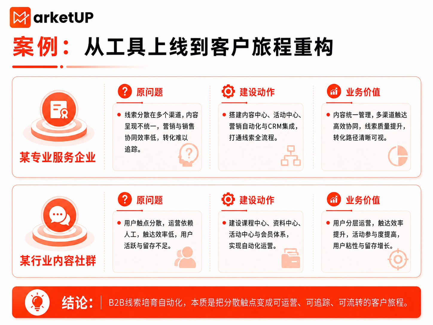 别再只说“自动化营销”了：B2B真正需要的是线索培育自动化(图5)