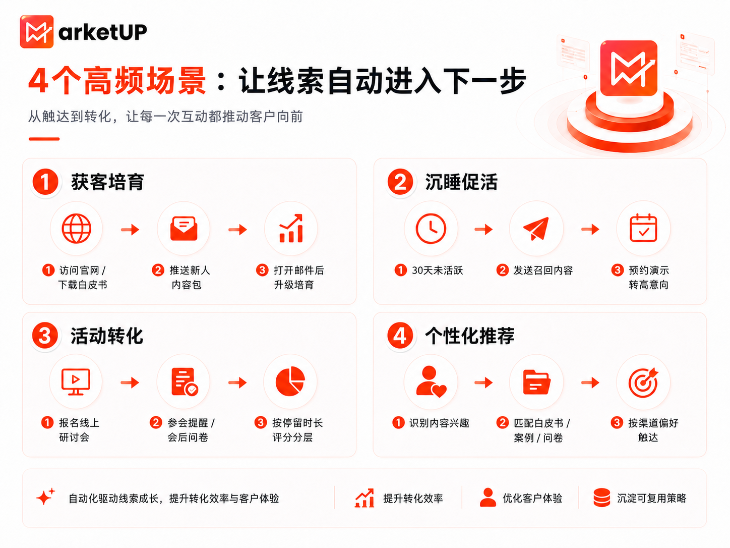 别再只说“自动化营销”了：B2B真正需要的是线索培育自动化(图4)