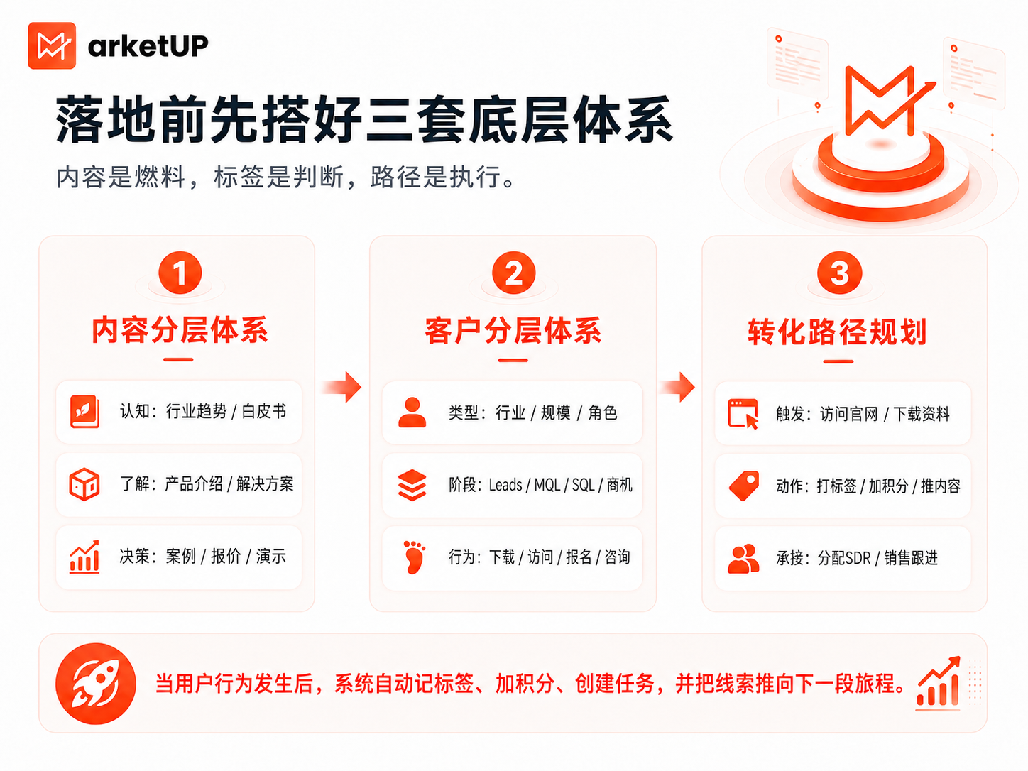 别再只说“自动化营销”了：B2B真正需要的是线索培育自动化(图3)