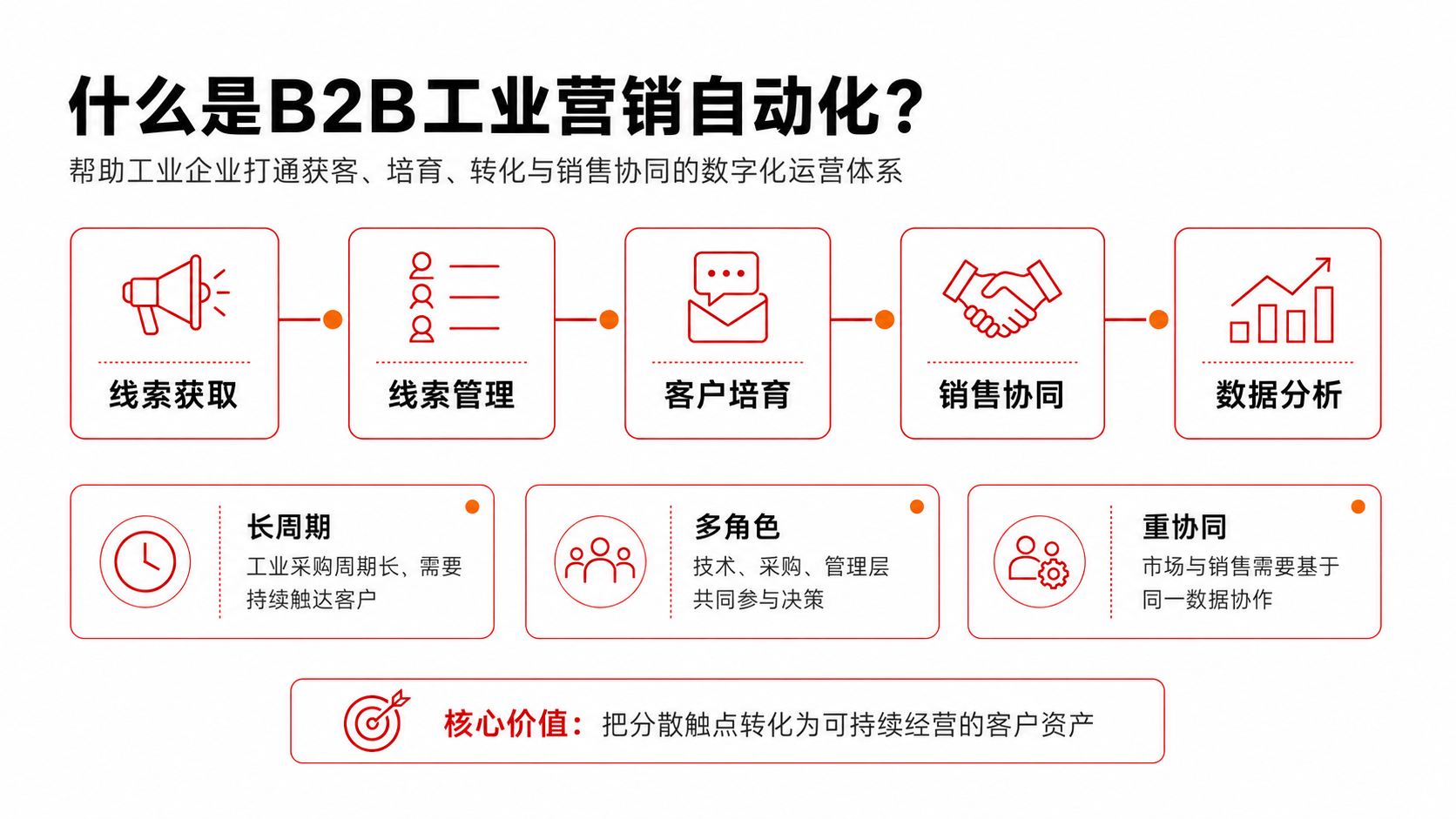 B2B工业营销自动化是什么?工业企业如何通过MarketUP提升获客与转化效率(图2) B2B工业营销自动化是什么?工业企业如何通过MarketUP提升获客与转化效率(图2)