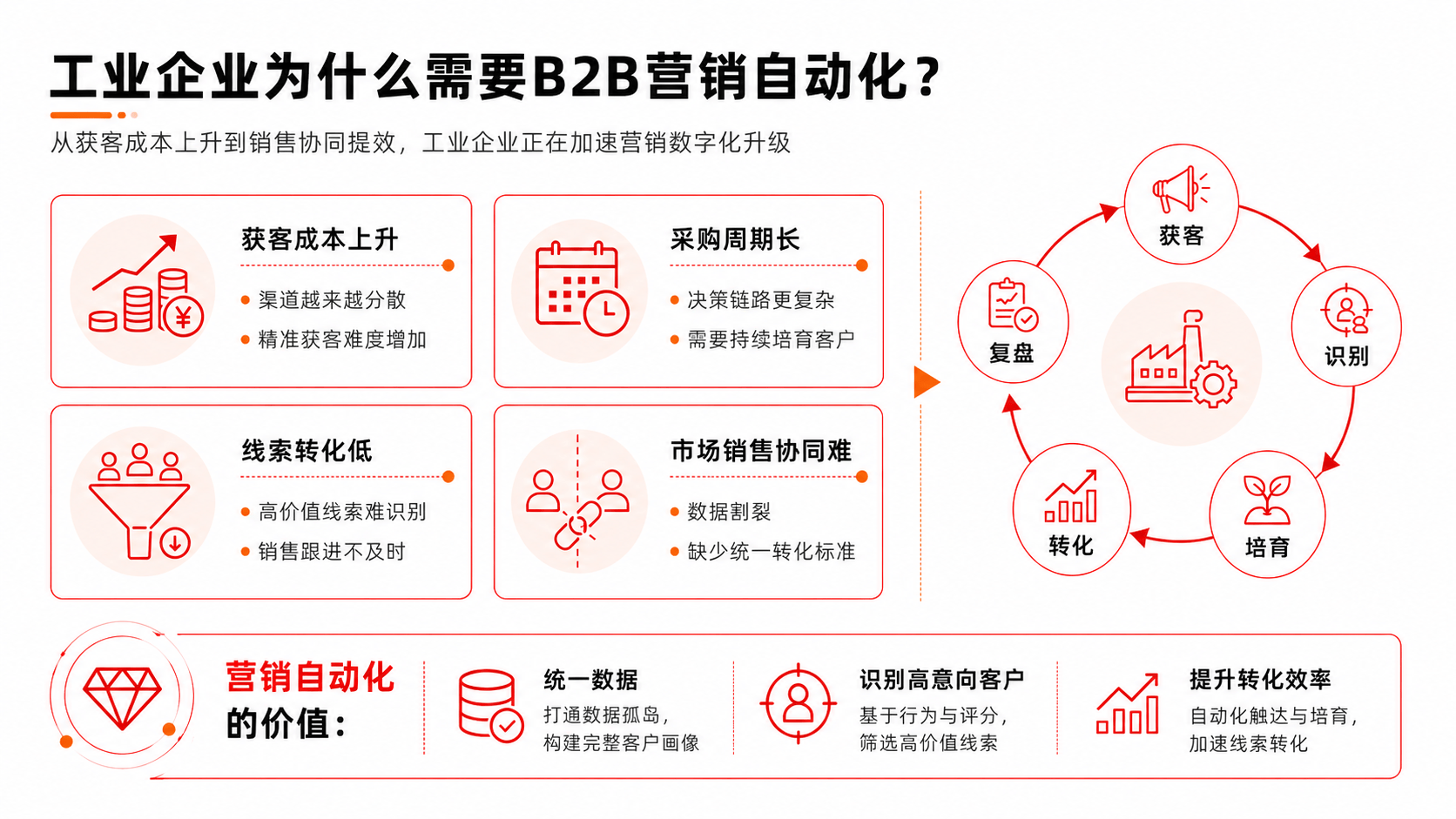 B2B工业营销自动化是什么?工业企业如何通过MarketUP提升获客与转化效率(图3) B2B工业营销自动化是什么?工业企业如何通过MarketUP提升获客与转化效率(图3)