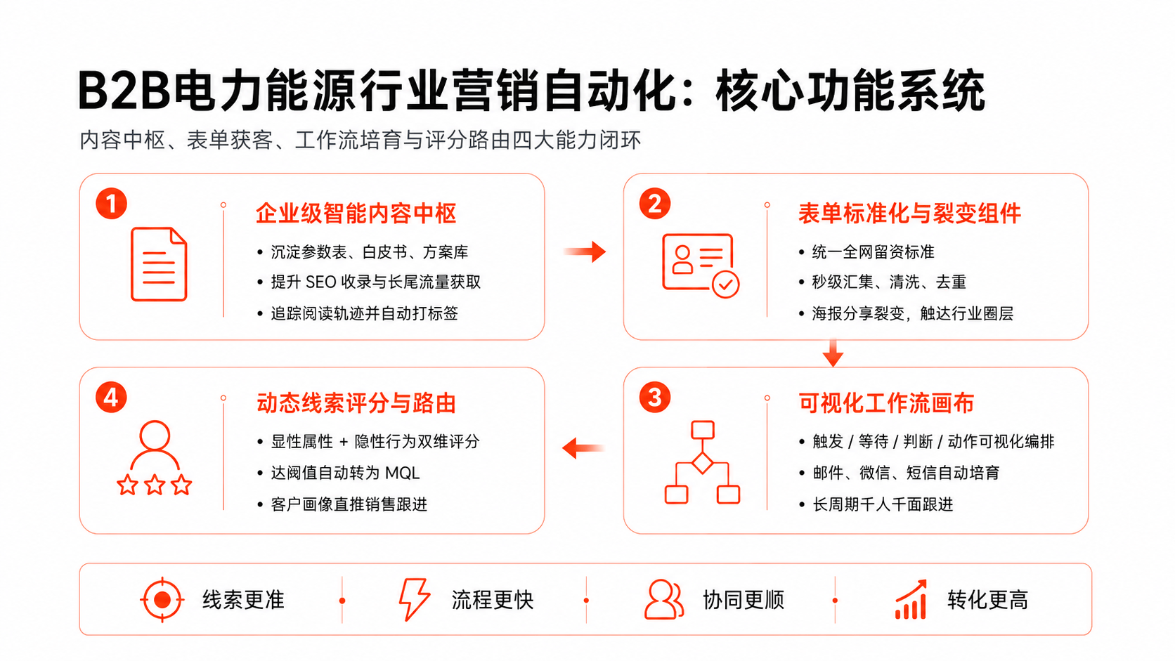 B2B电力能源行业营销自动化:核心功能、落地场景与实战案例解析(图2) B2B电力能源行业营销自动化:核心功能、落地场景与实战案例解析(图2)