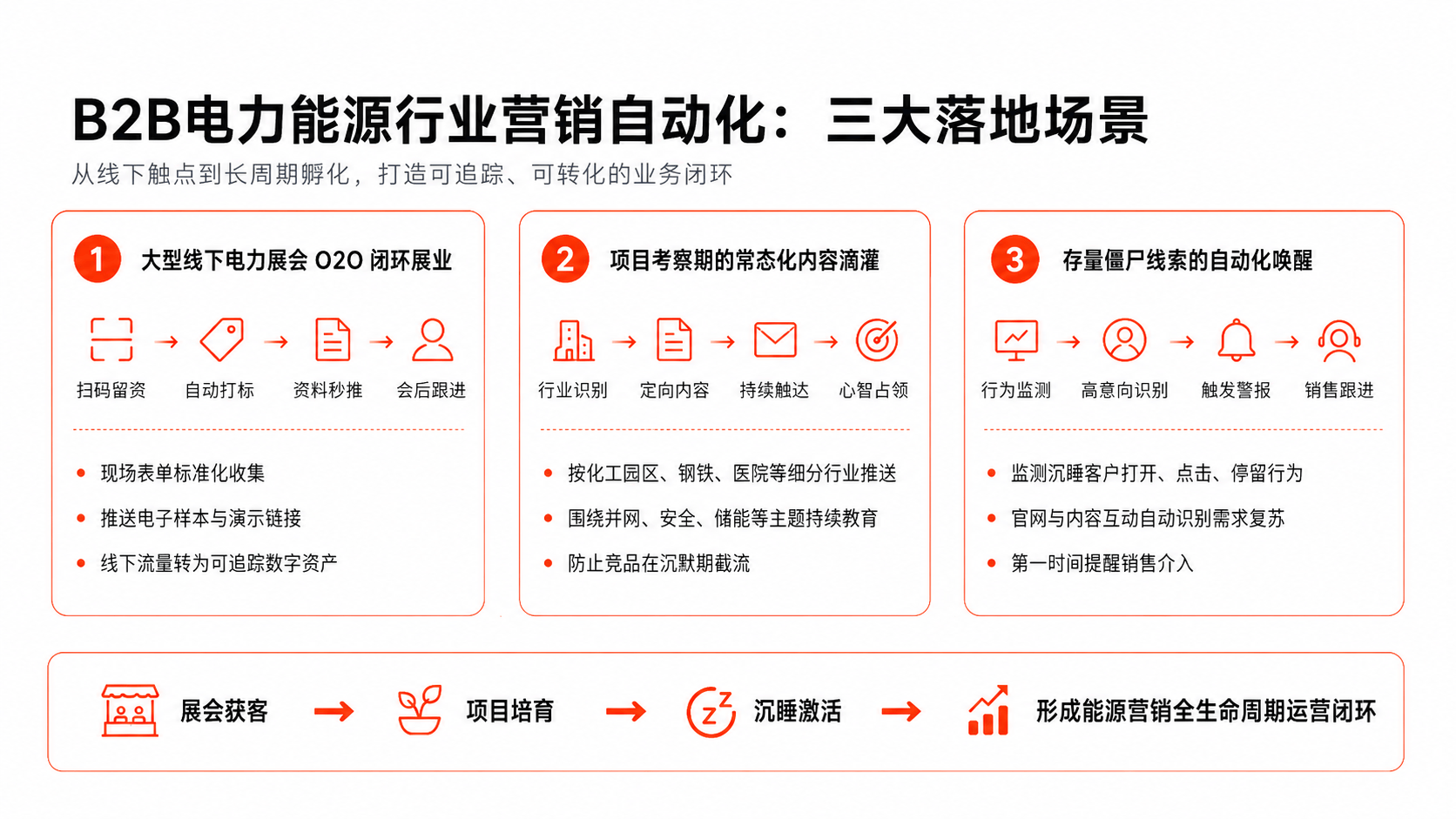 B2B电力能源行业营销自动化:核心功能、落地场景与实战案例解析(图3) B2B电力能源行业营销自动化:核心功能、落地场景与实战案例解析(图3)