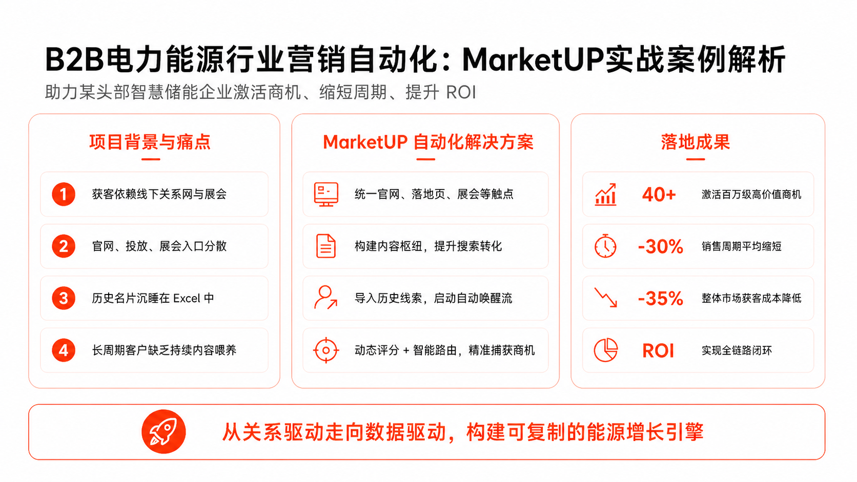 B2B电力能源行业营销自动化:核心功能、落地场景与实战案例解析(图4) B2B电力能源行业营销自动化:核心功能、落地场景与实战案例解析(图4)