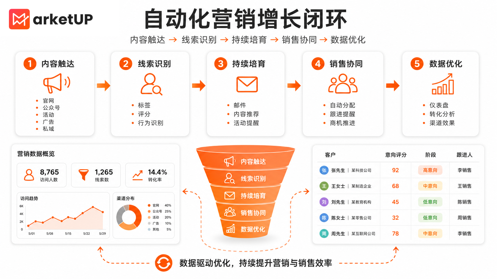 B2B自动化营销SOP:从内容触达到线索转化的协同指南(图1) B2B自动化营销SOP:从内容触达到线索转化的协同指南(图1)