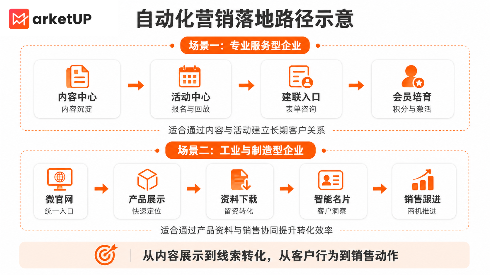 B2B自动化营销SOP:从内容触达到线索转化的协同指南(图3) B2B自动化营销SOP:从内容触达到线索转化的协同指南(图3)