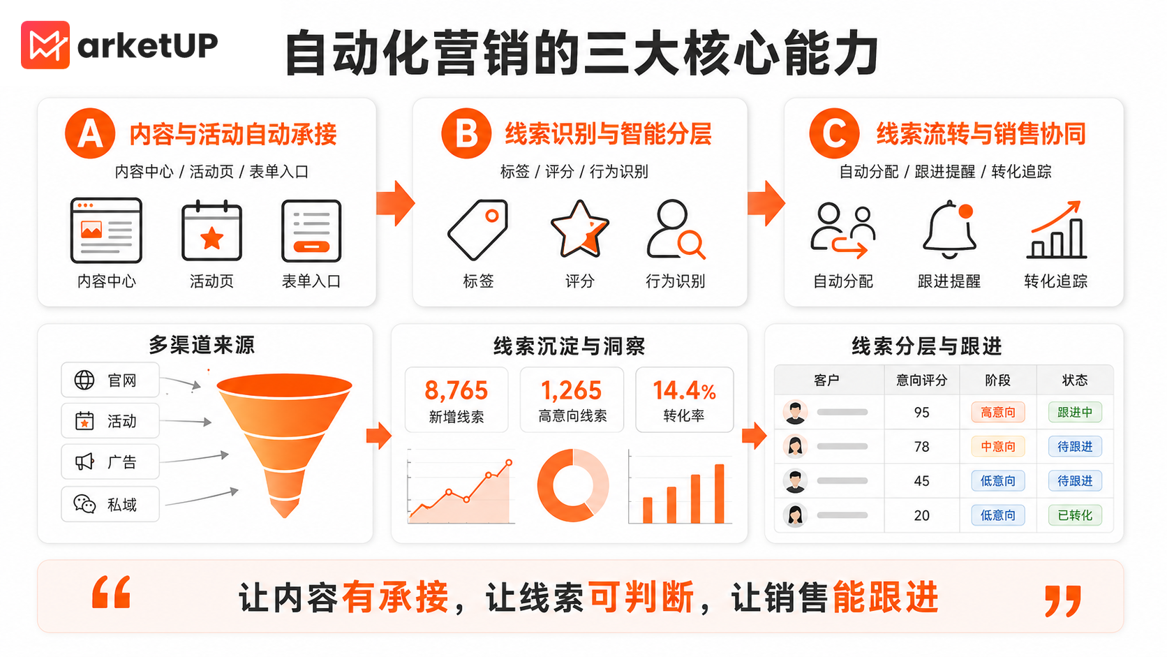 B2B自动化营销SOP:从内容触达到线索转化的协同指南(图2) B2B自动化营销SOP:从内容触达到线索转化的协同指南(图2)