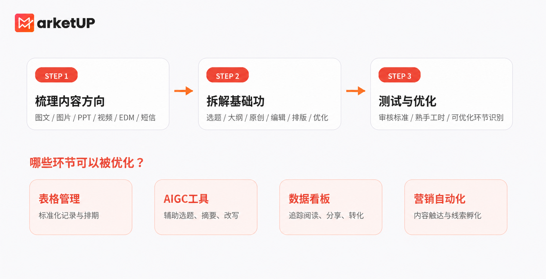B2B内容营销SOP如何落地？用内容营销管理系统打通内容获客全流程(图1)