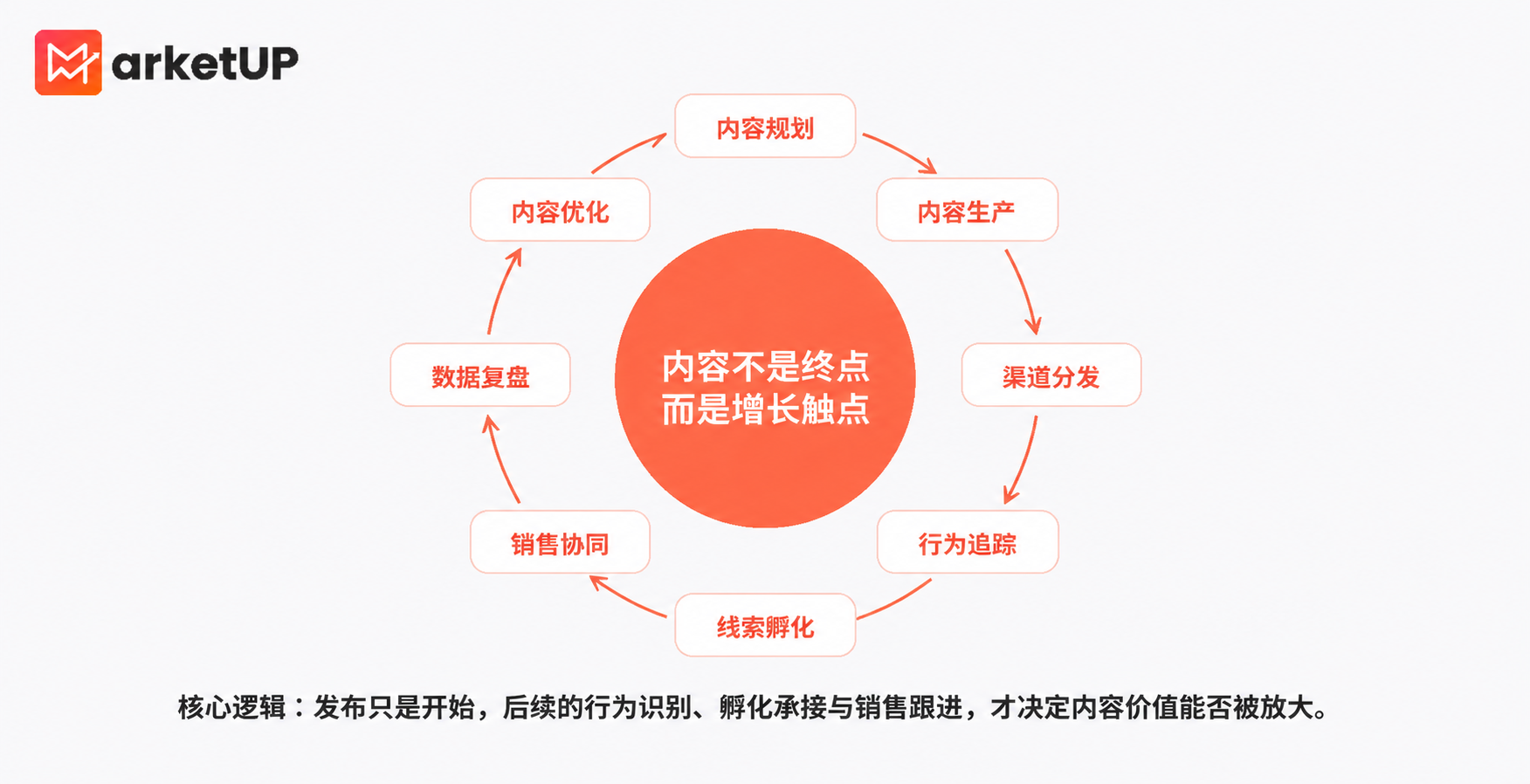 B2B内容营销SOP如何落地？用内容营销管理系统打通内容获客全流程(图4)