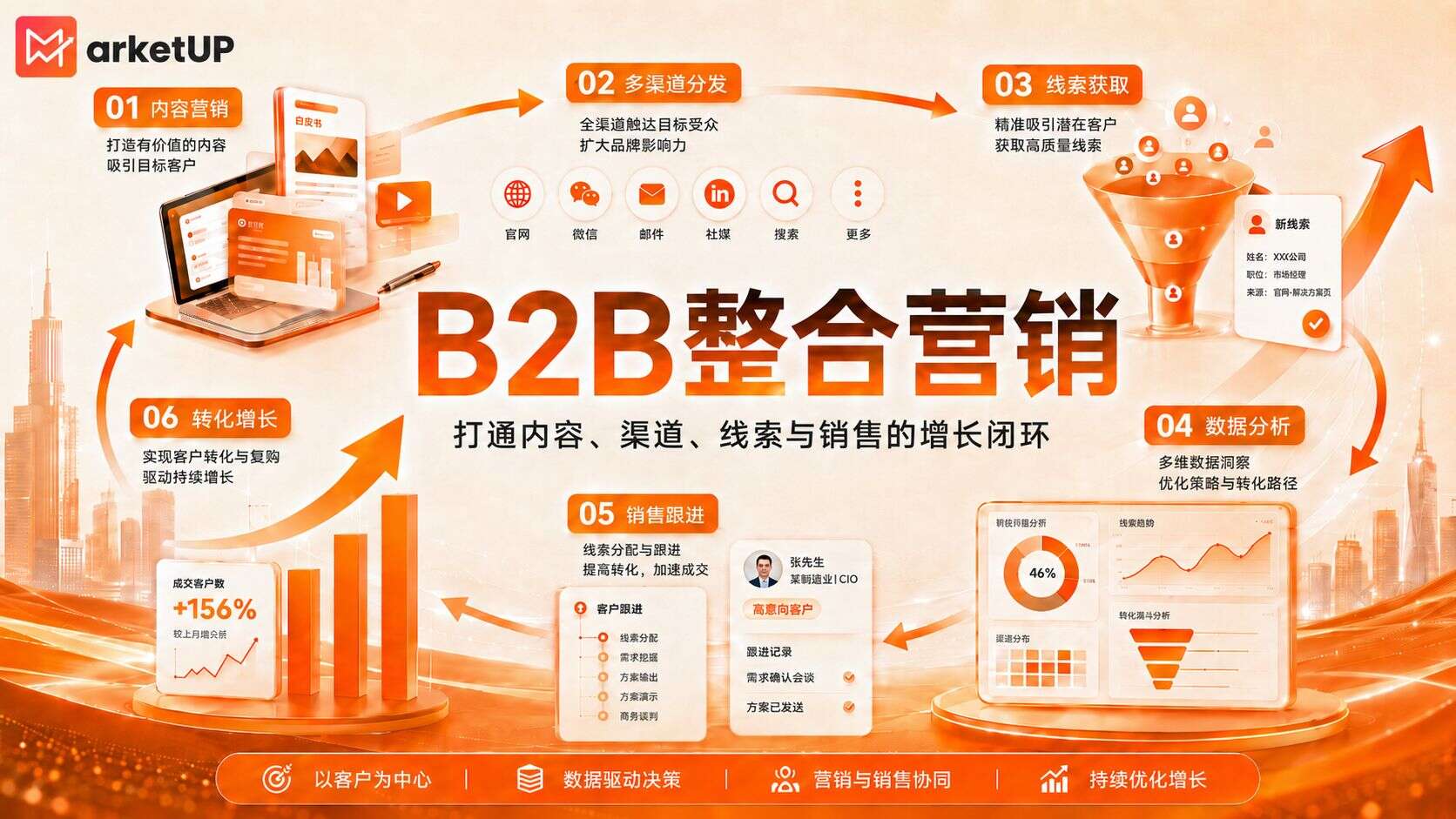 B2B整合营销不是“多渠道投放”,而是打通内容、线索与销售的增长闭环(图1) B2B整合营销不是“多渠道投放”,而是打通内容、线索与销售的增长闭环(图1)