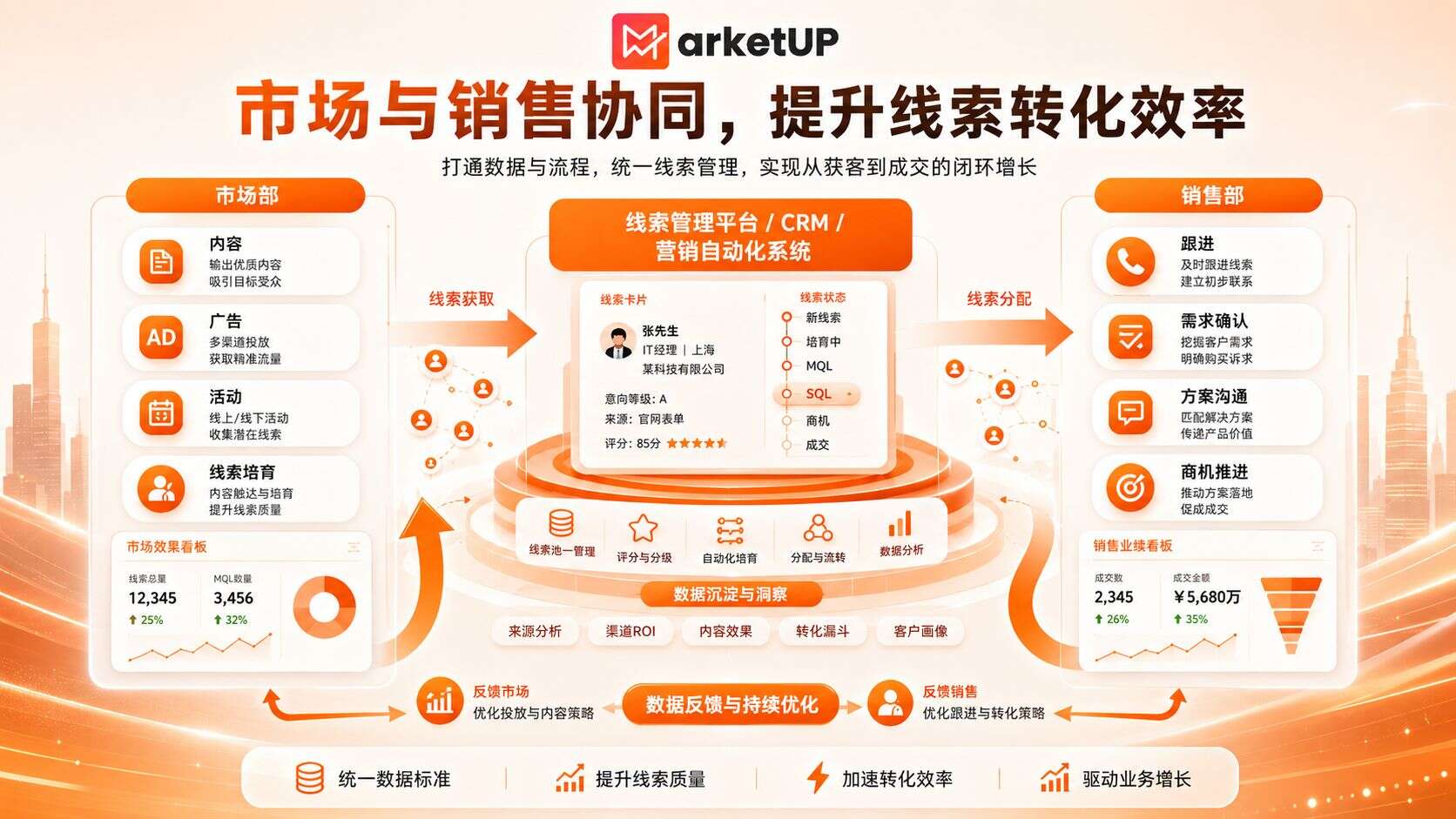B2B整合营销不是“多渠道投放”,而是打通内容、线索与销售的增长闭环(图4) B2B整合营销不是“多渠道投放”,而是打通内容、线索与销售的增长闭环(图4)