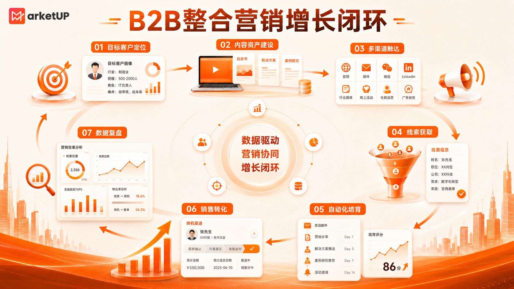 B2B整合营销不是“多渠道投放”,而是打通内容、线索与销售的增长闭环(图3) B2B整合营销不是“多渠道投放”,而是打通内容、线索与销售的增长闭环(图3)
