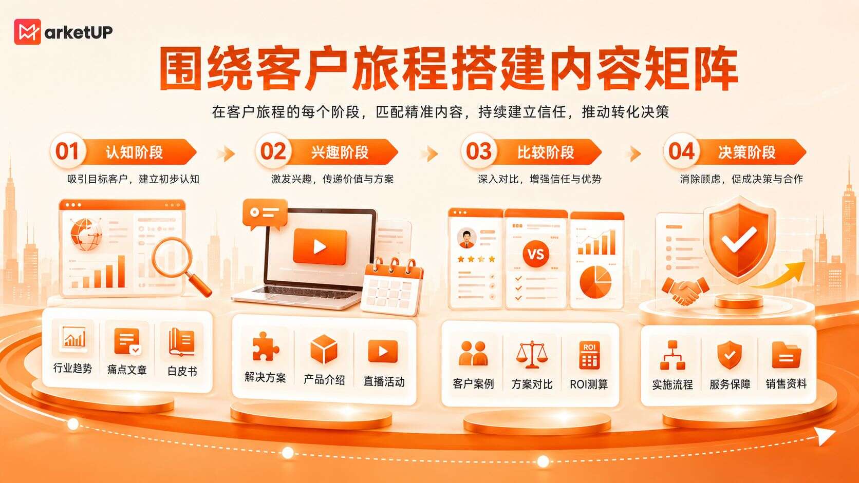 B2B整合营销不是“多渠道投放”,而是打通内容、线索与销售的增长闭环(图2) B2B整合营销不是“多渠道投放”,而是打通内容、线索与销售的增长闭环(图2)