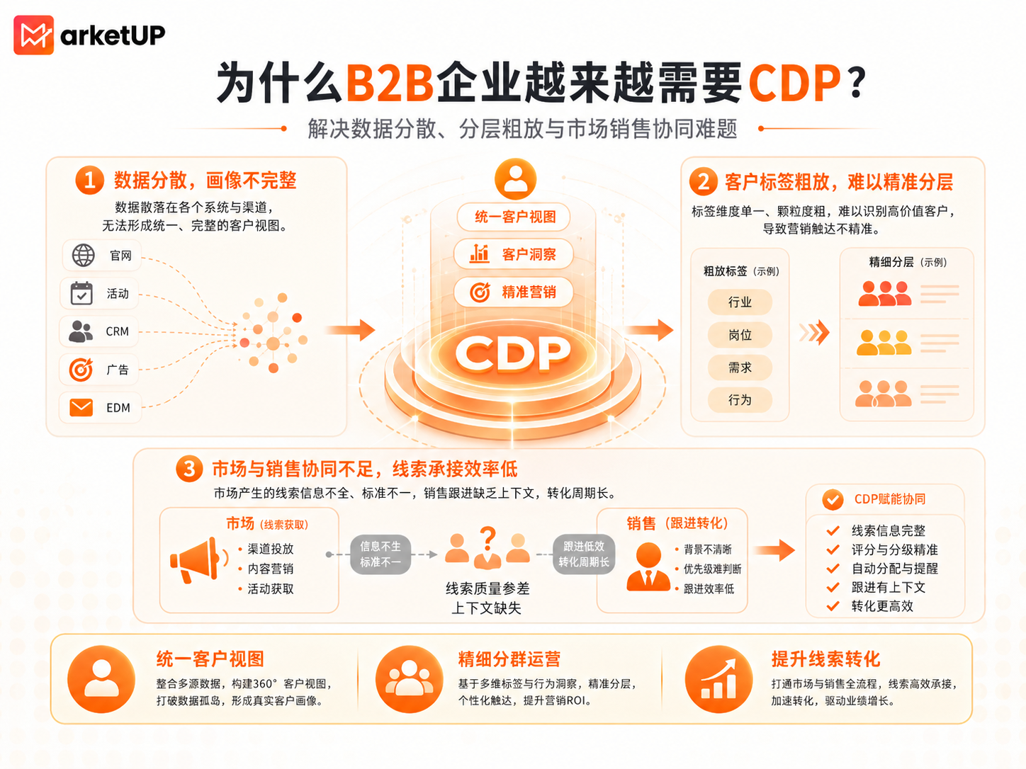 CDP(客户数据平台):B2B企业的精细化营销加速器(附B2B客户数据运营闭环图)(图1) CDP(客户数据平台):B2B企业的精细化营销加速器(附B2B客户数据运营闭环图)(图1)